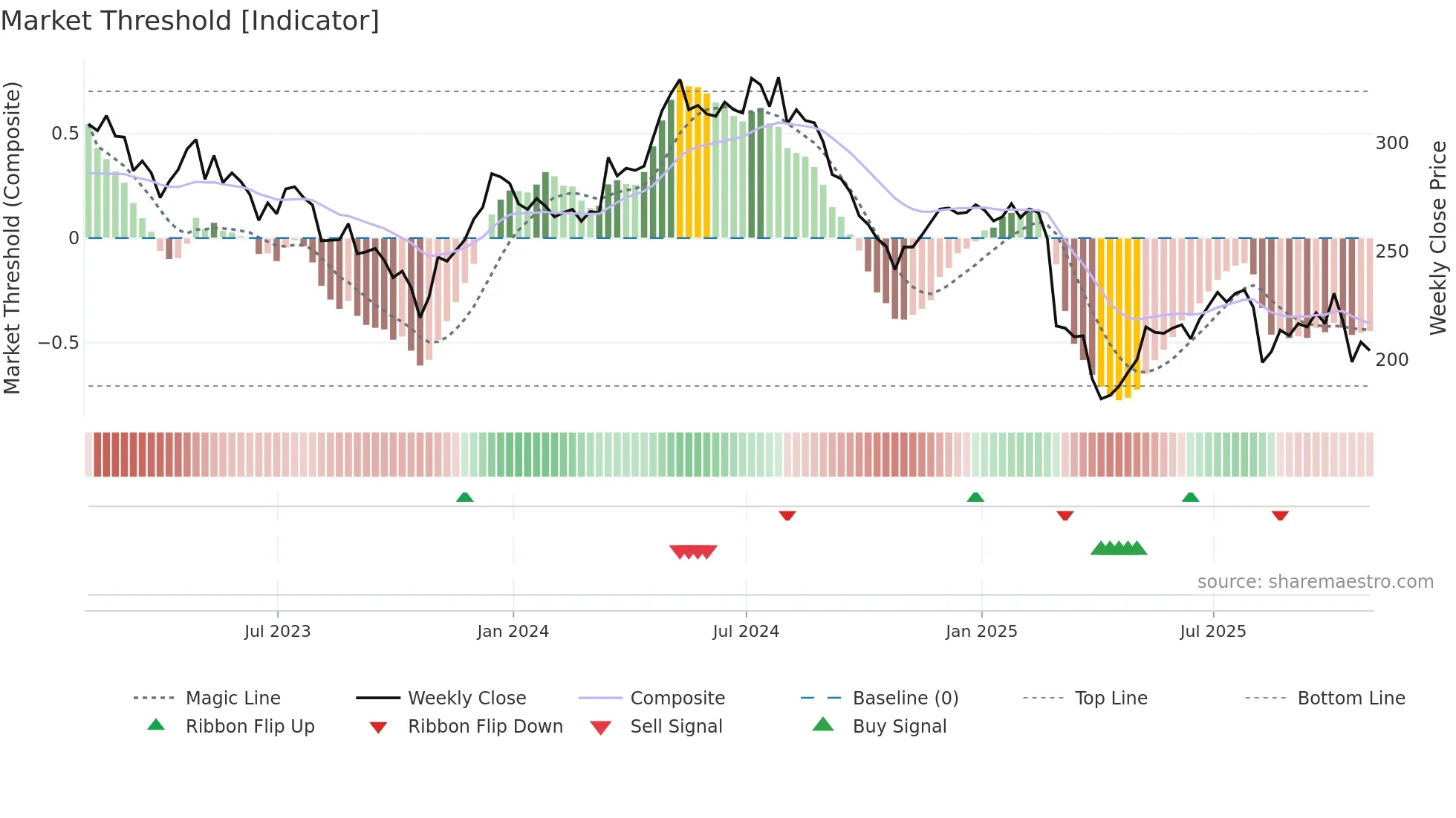 MGAM weekly Market Threshold chart
