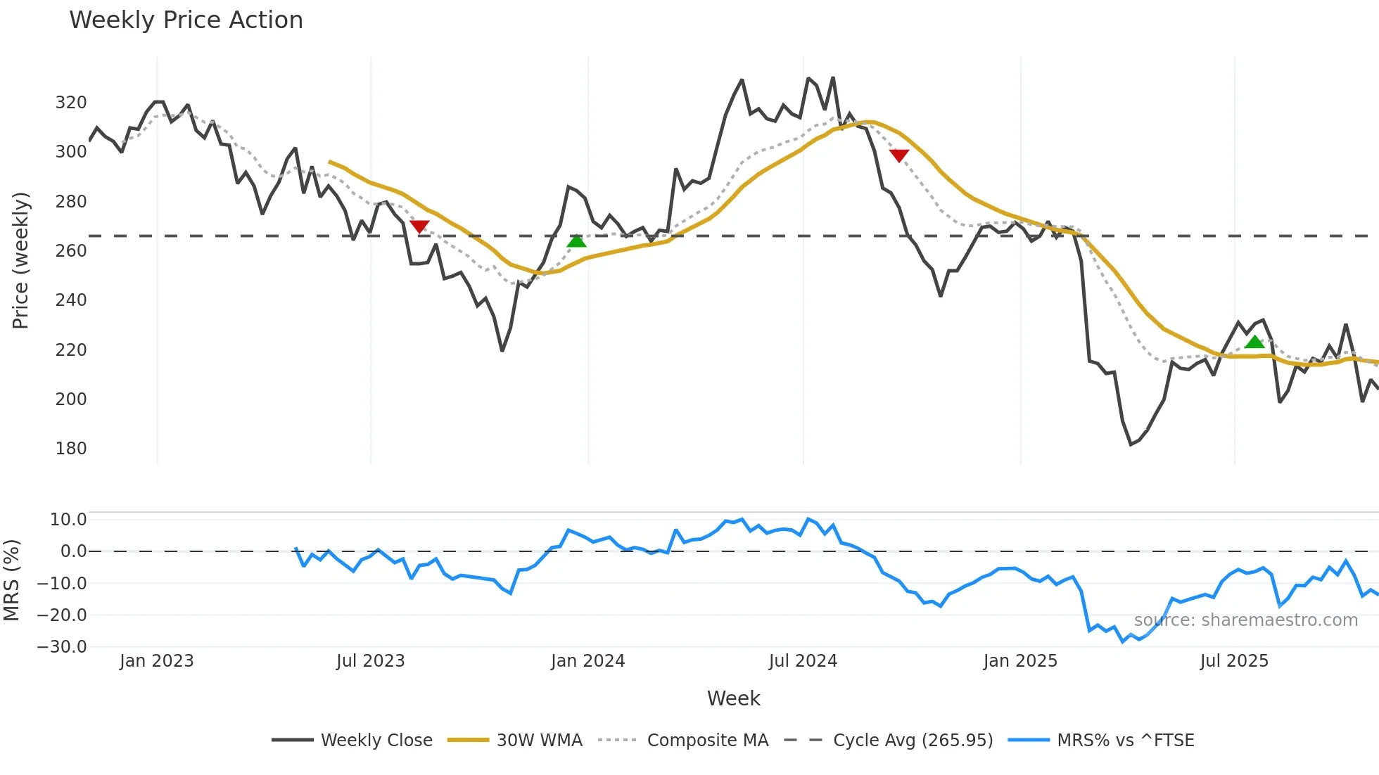 MGAM weekly Price Action chart, closing 2025-10-31