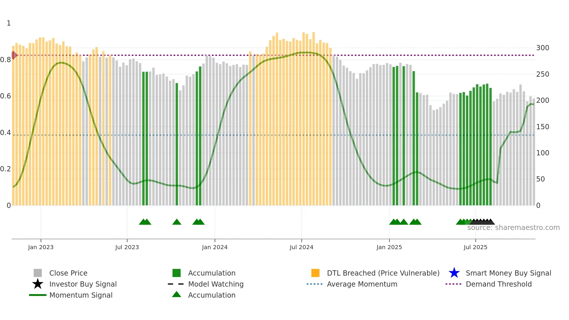 MGAM weekly Smart Money chart