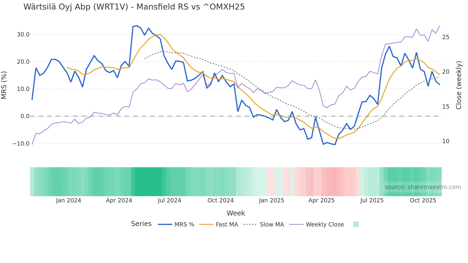 WRT1V Mansfield Relative Strength chart
