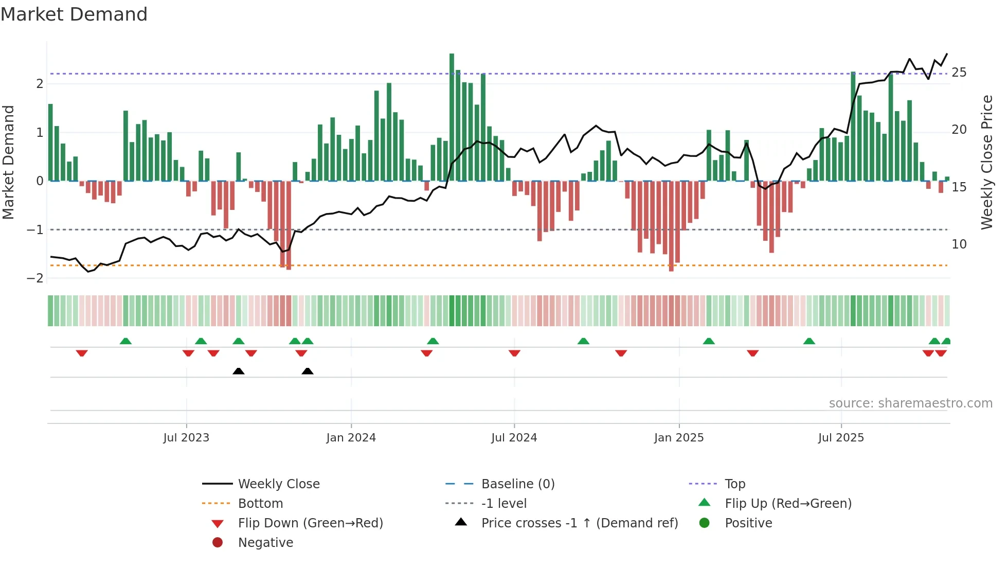 WRT1V weekly Market Demand chart
