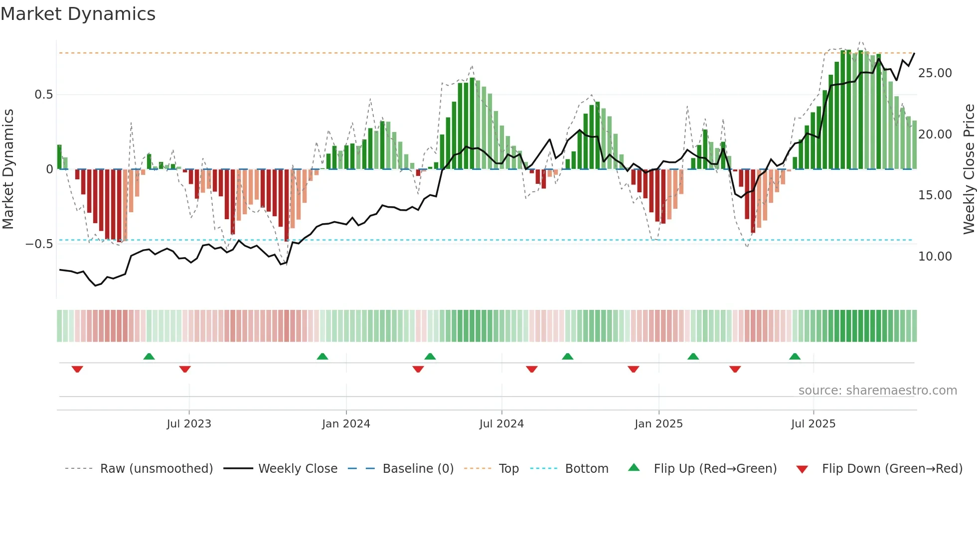 WRT1V weekly Market Dynamics chart