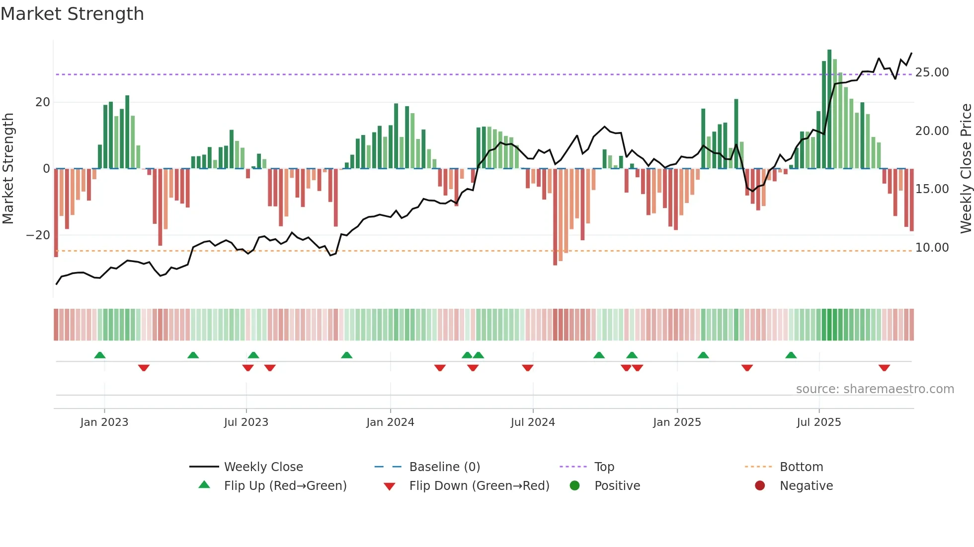WRT1V weekly Market Strength chart
