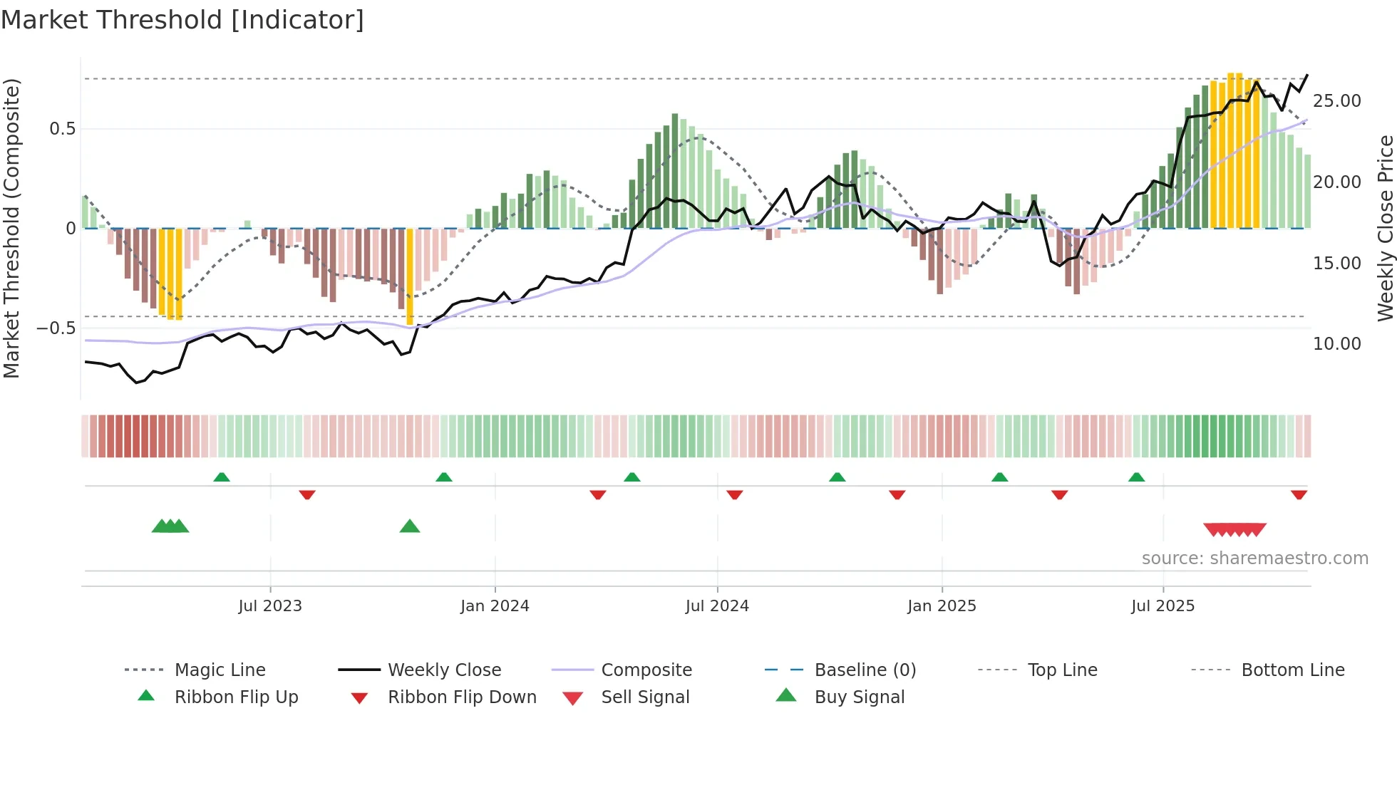 WRT1V weekly Market Threshold chart