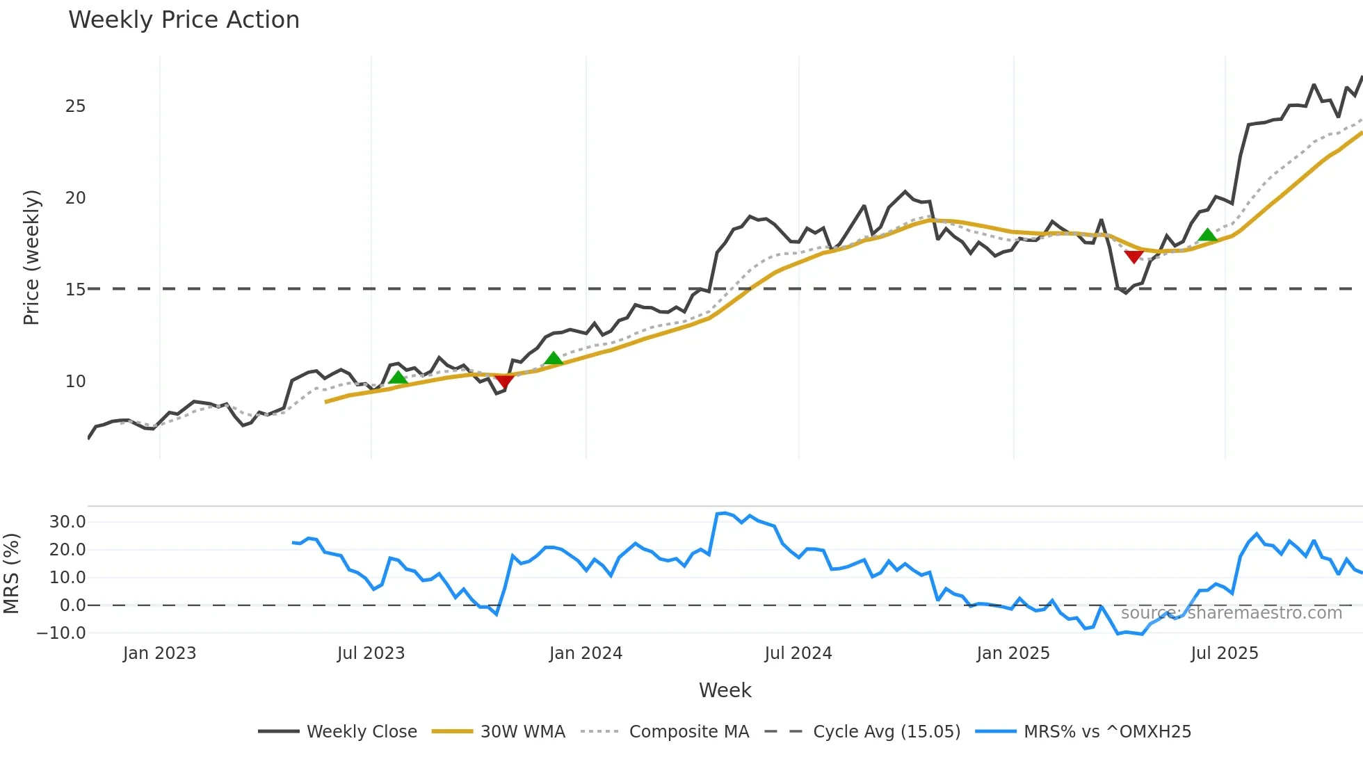 WRT1V weekly Price Action chart, closing 2025-10-27