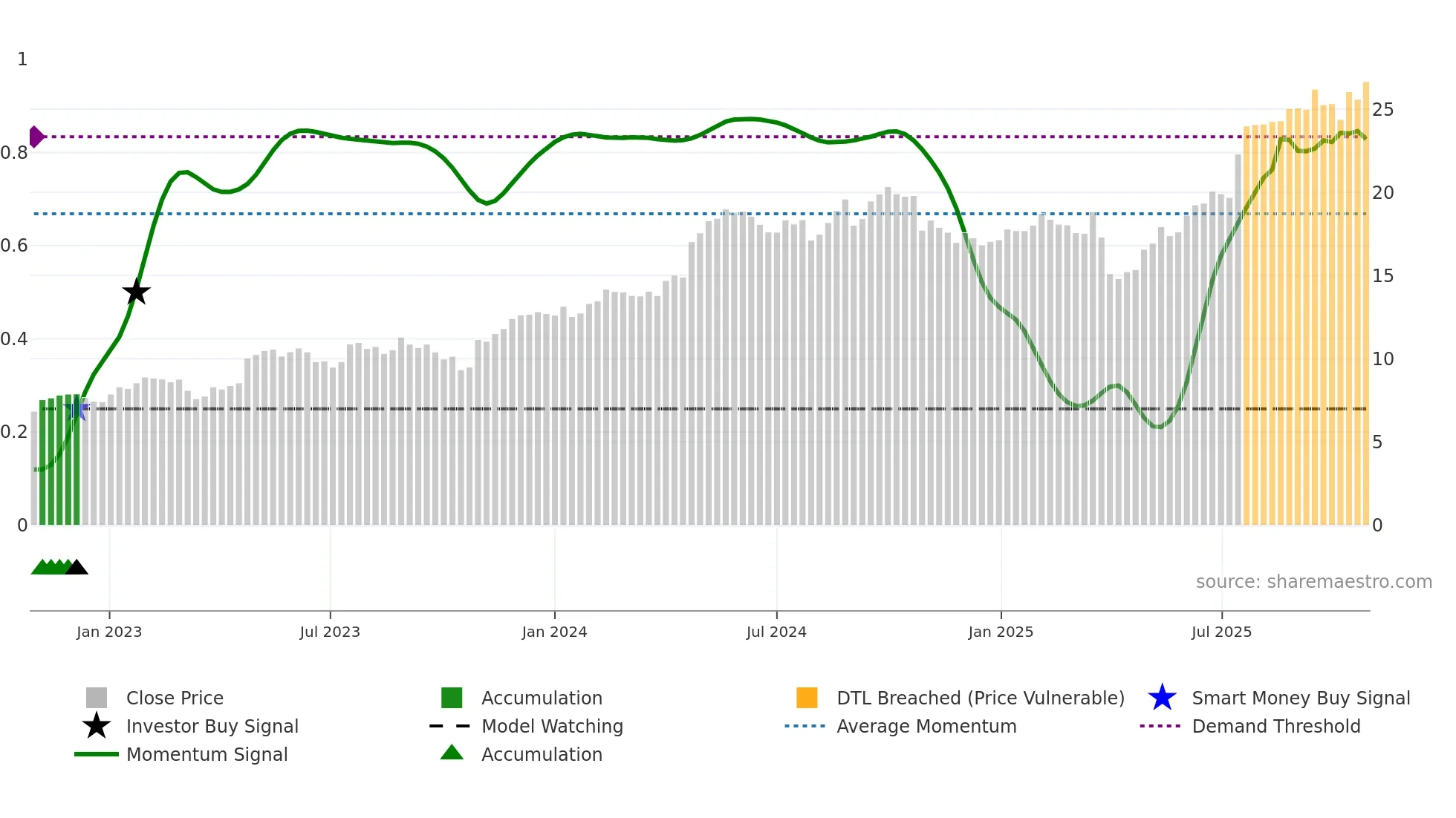 WRT1V weekly Smart Money chart