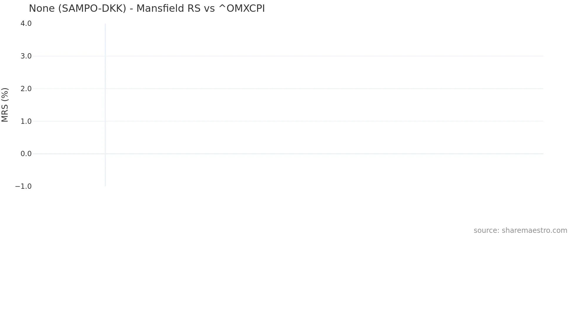 SAMPO-DKK Mansfield Relative Strength chart