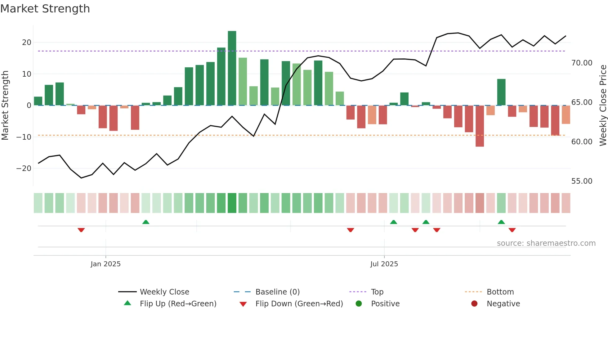 SAMPO-DKK weekly Market Strength chart