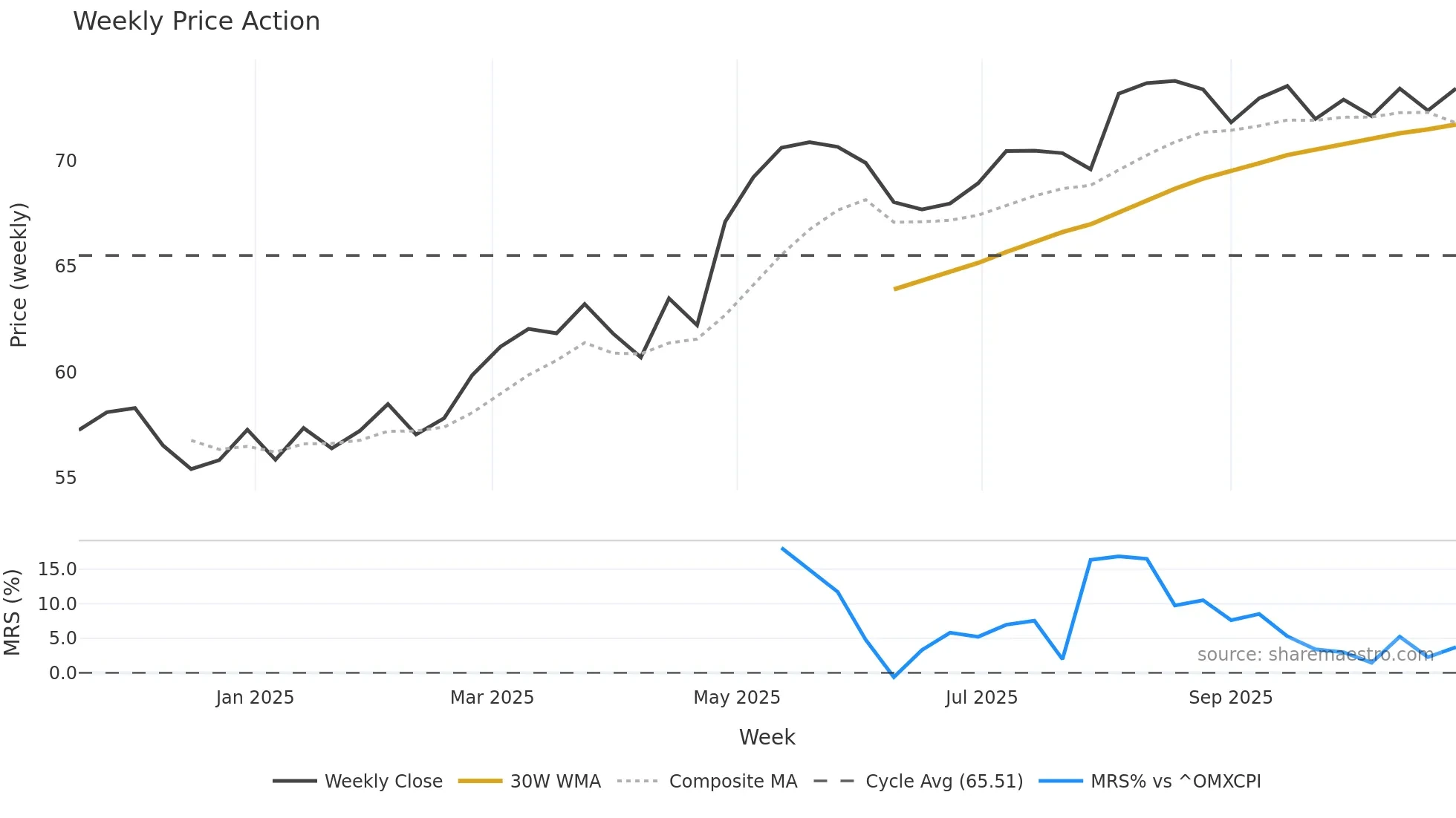SAMPO-DKK weekly Price Action chart, closing 2025-10-27