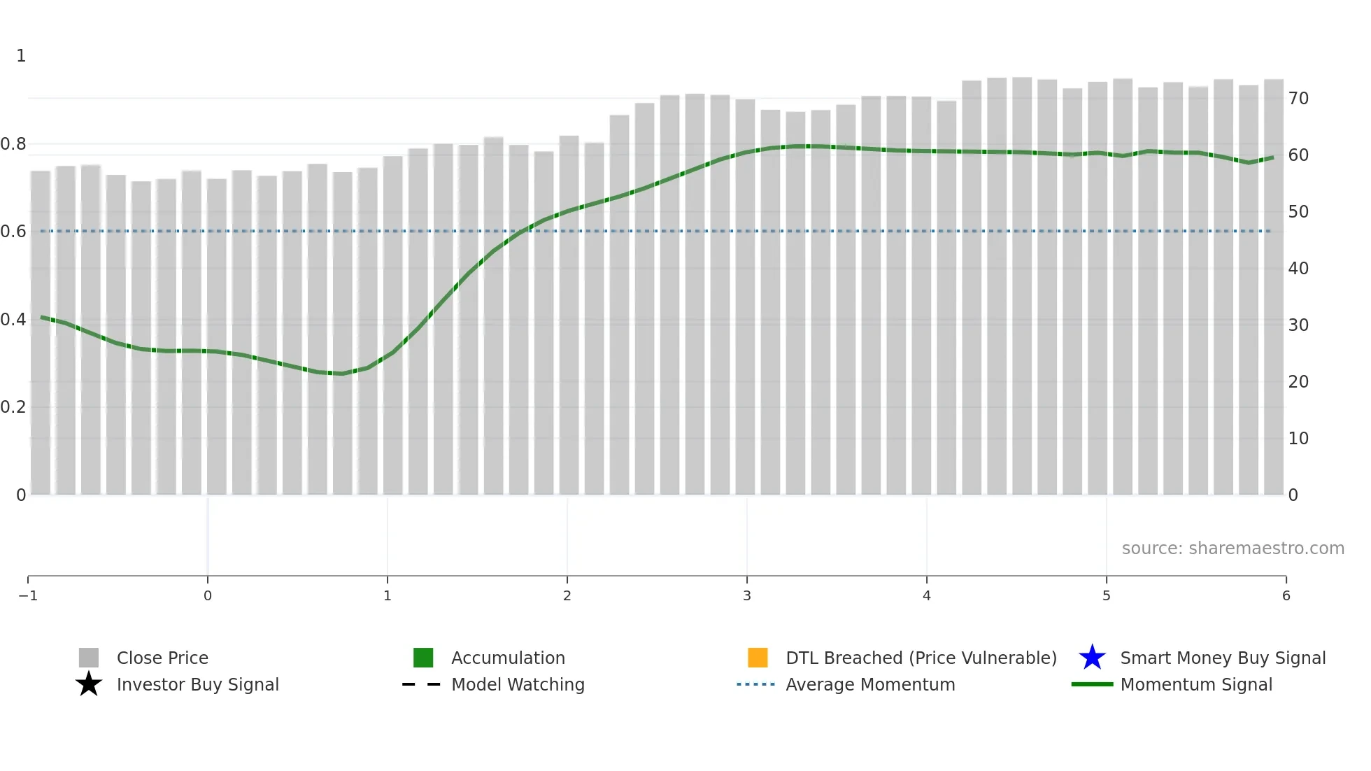 SAMPO-DKK weekly Smart Money chart