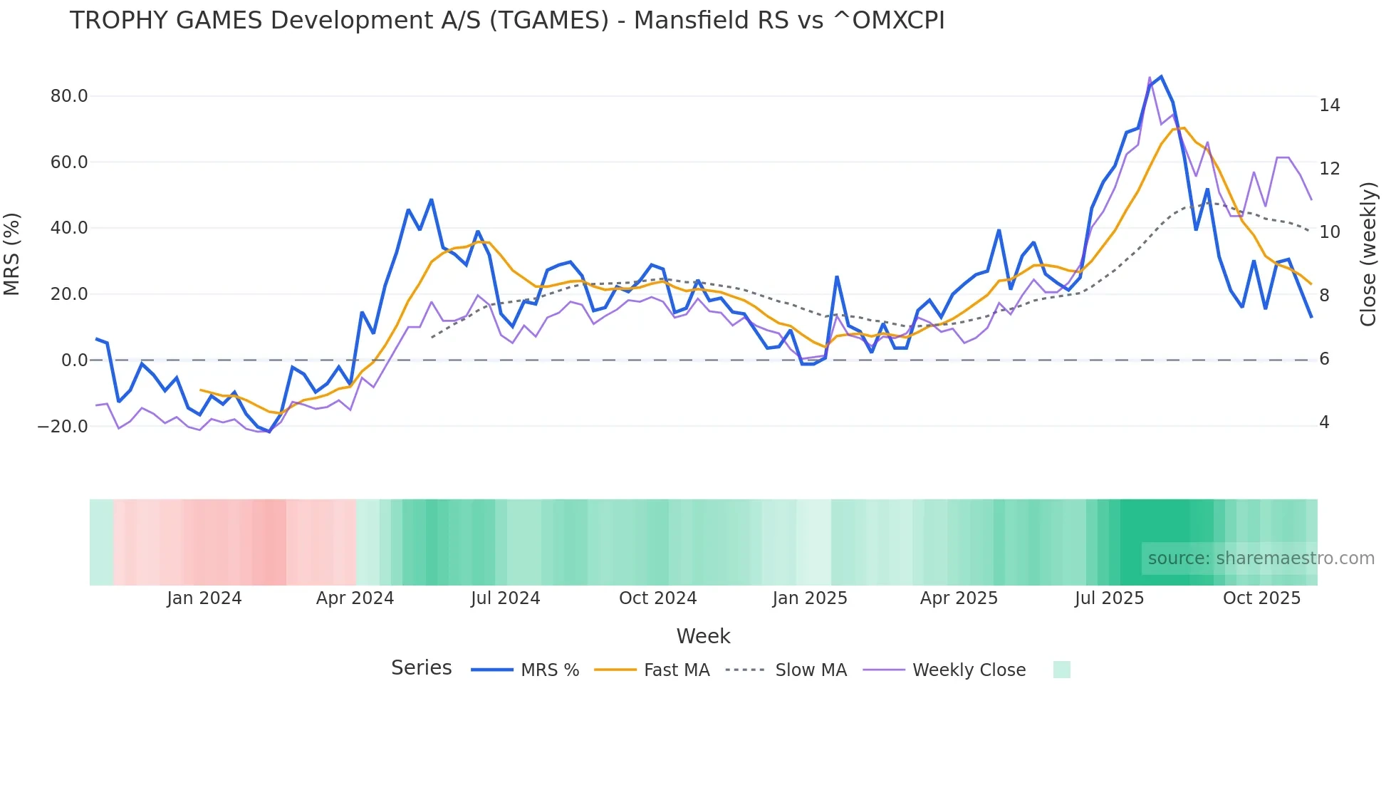 TGAMES Mansfield Relative Strength chart