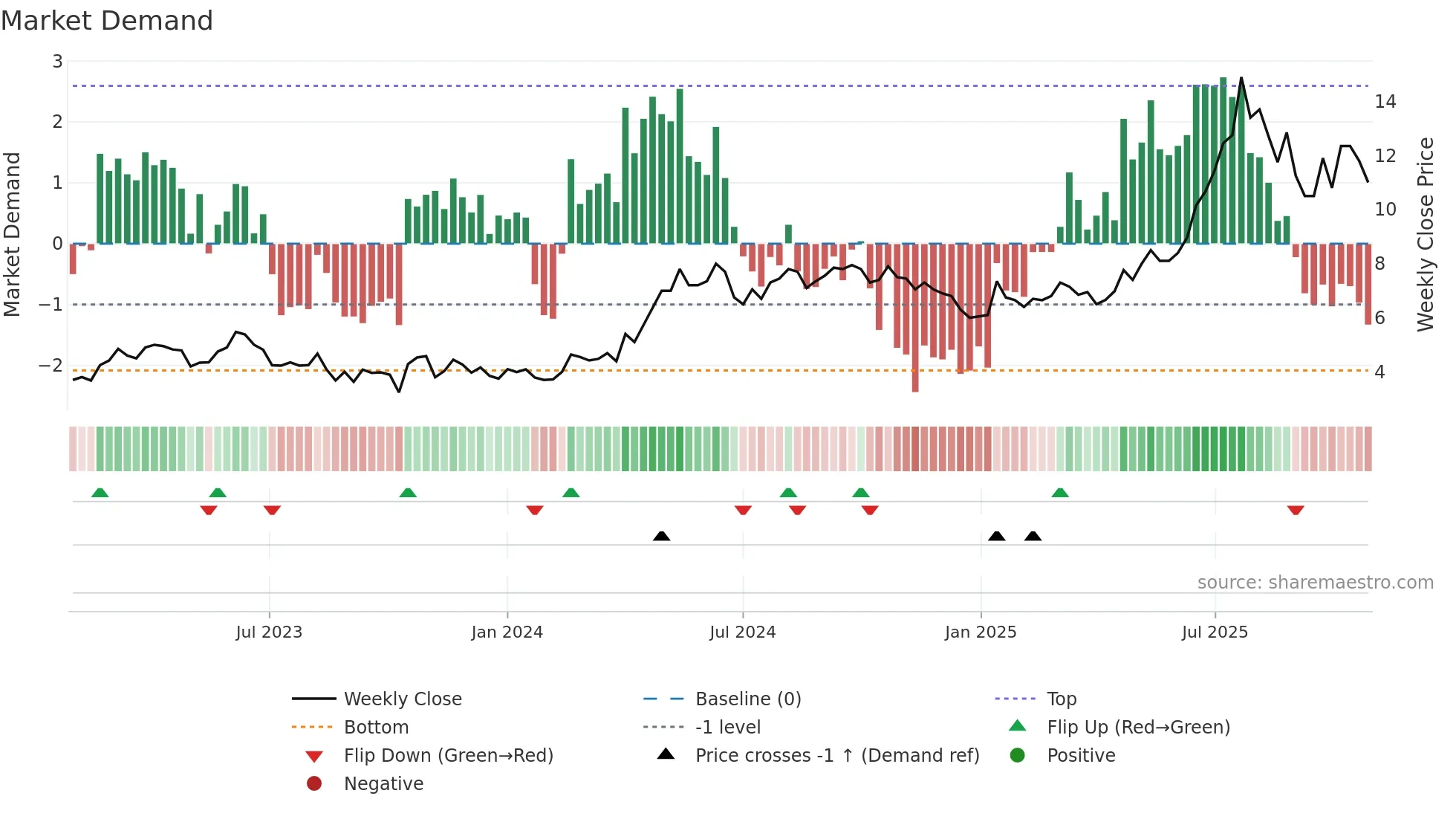 TGAMES weekly Market Demand chart