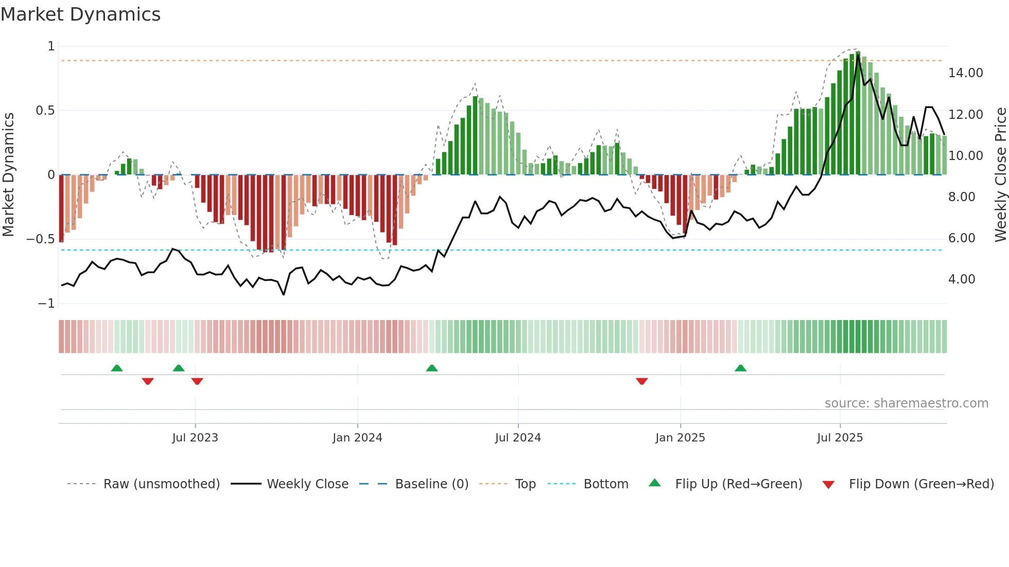 TGAMES weekly Market Dynamics chart