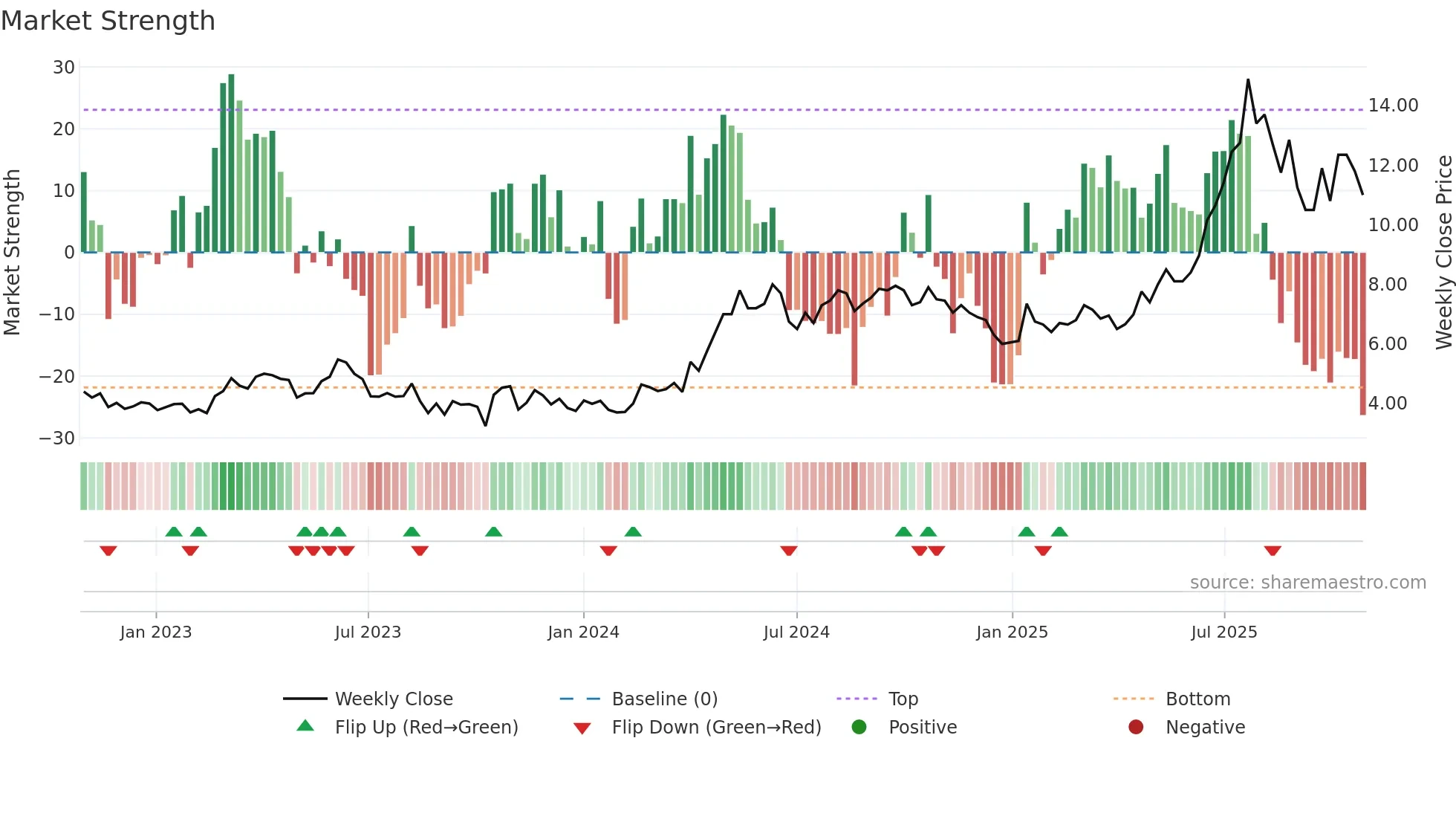 TGAMES weekly Market Strength chart