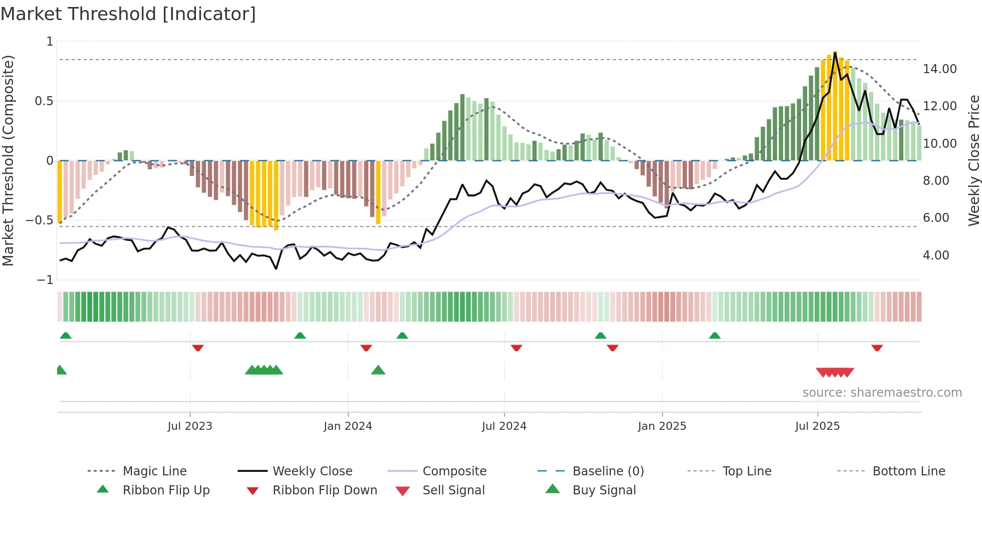 TGAMES weekly Market Threshold chart