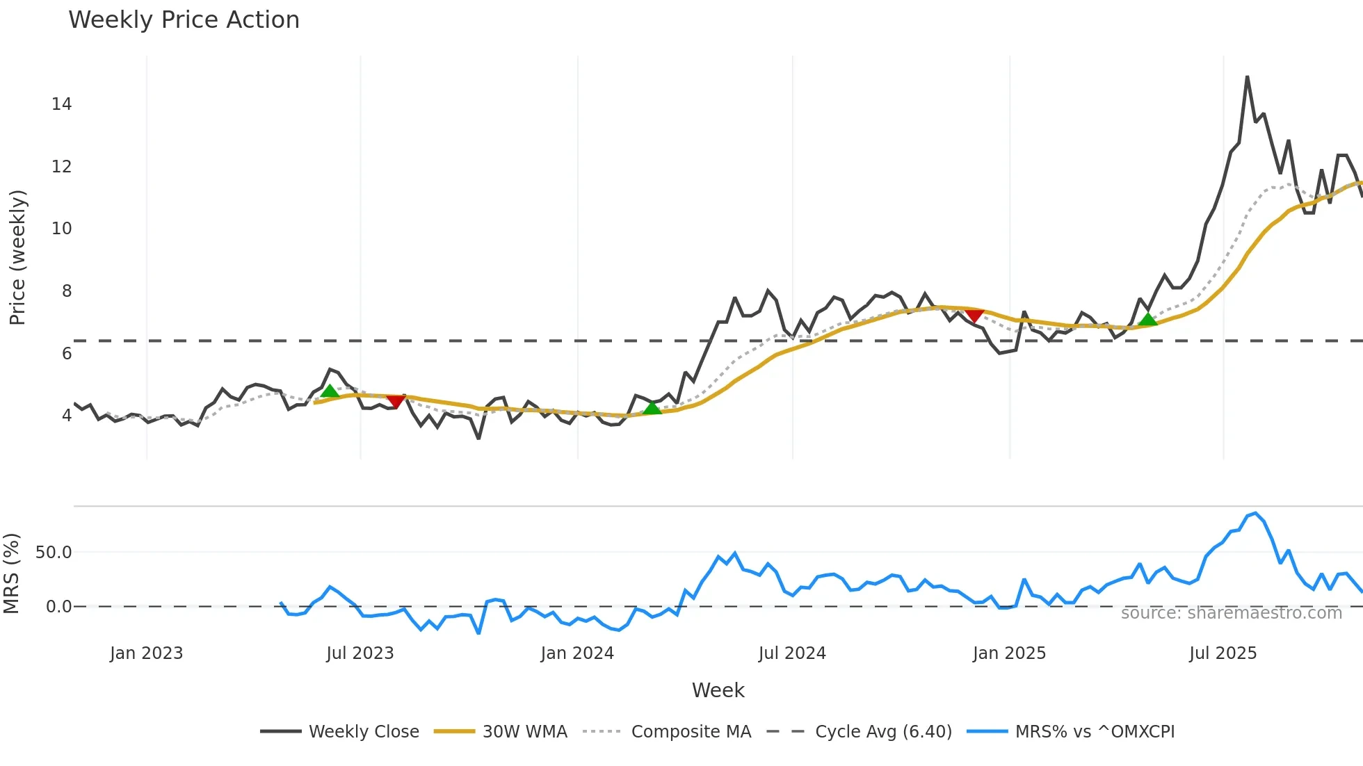 TGAMES weekly Price Action chart, closing 2025-10-27