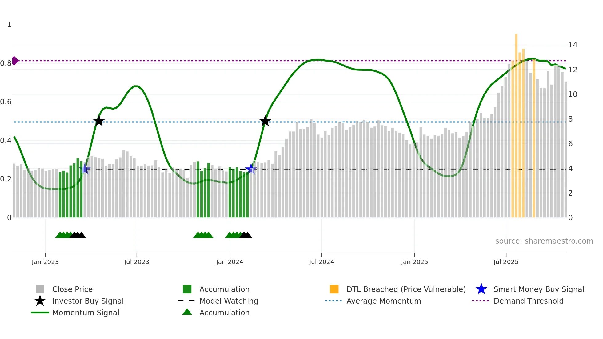 TGAMES weekly Smart Money chart