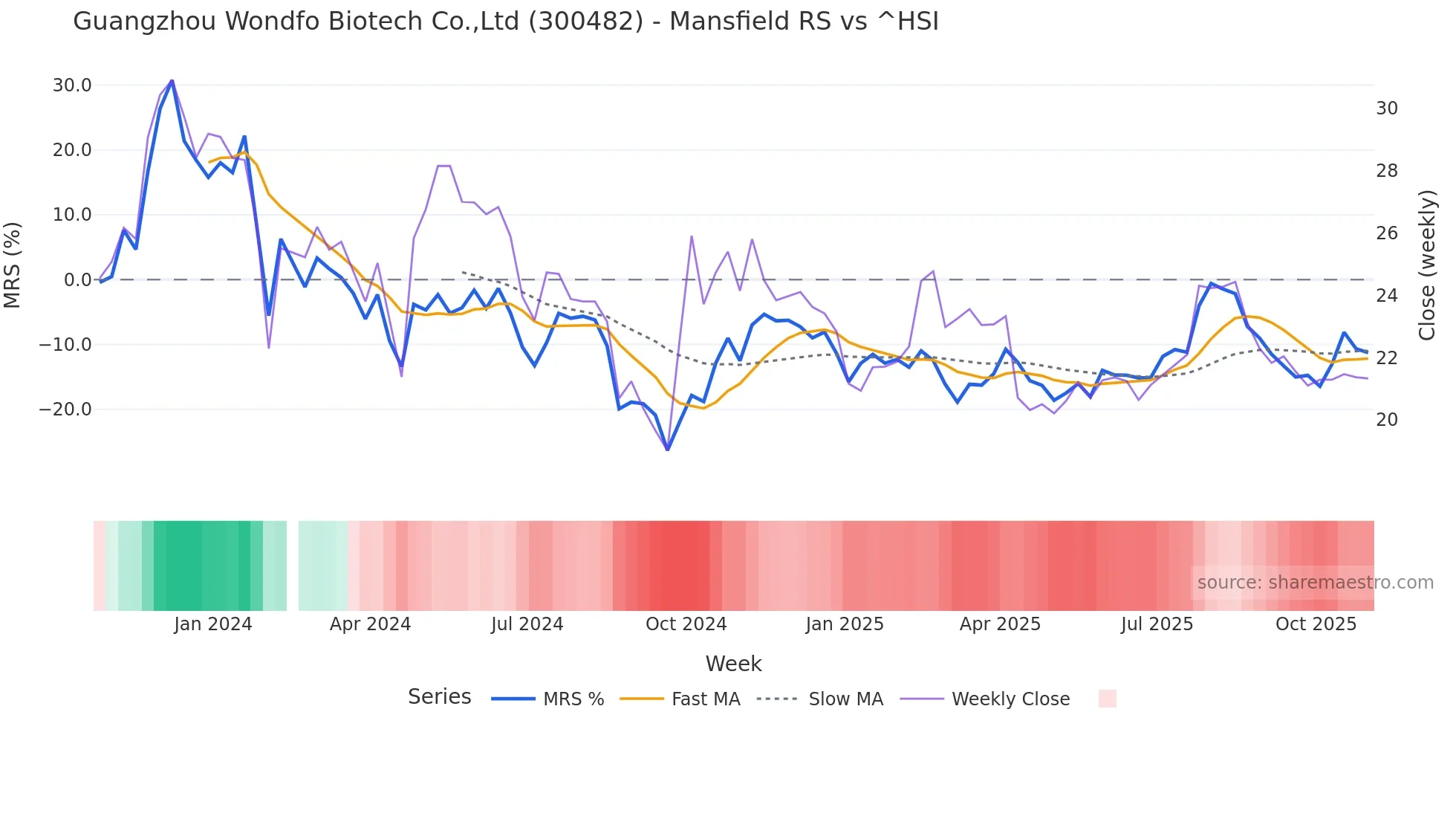 300482 Mansfield Relative Strength chart