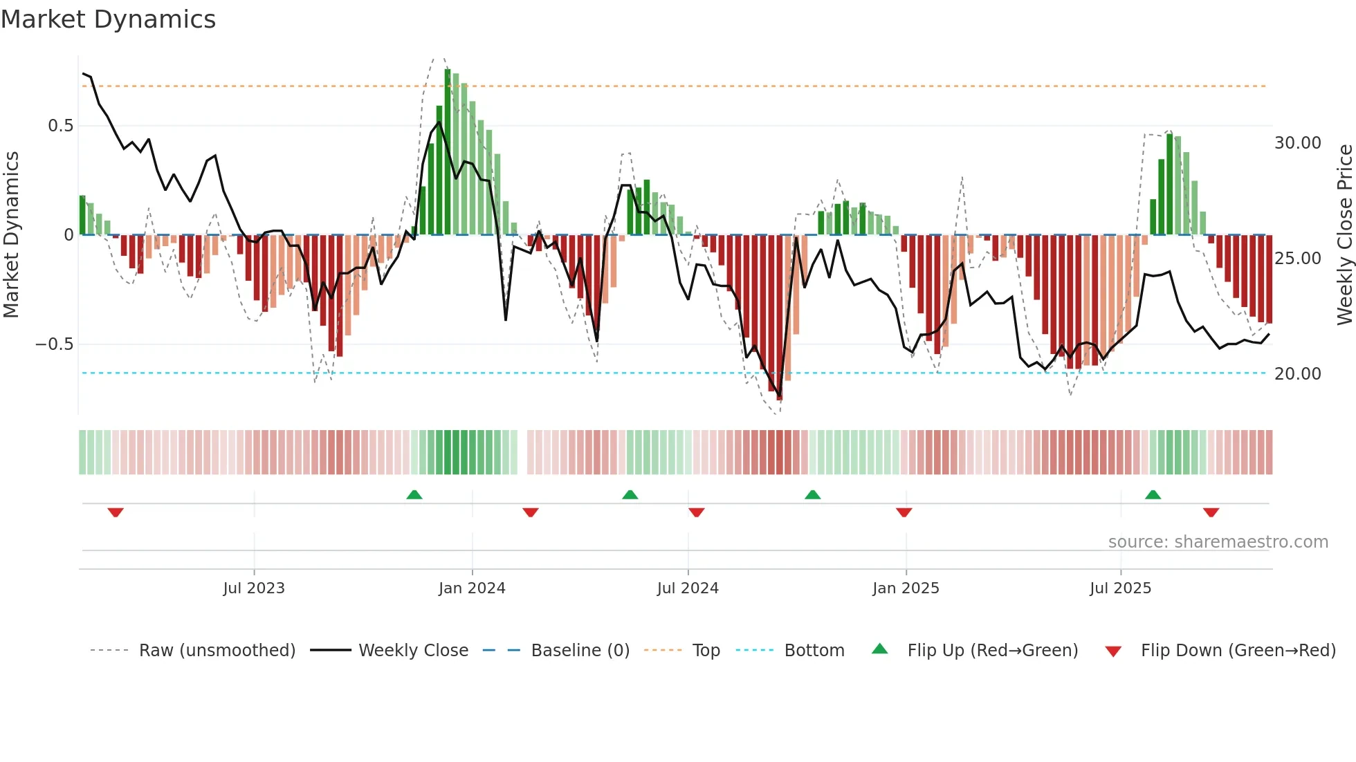 300482 weekly Market Dynamics chart