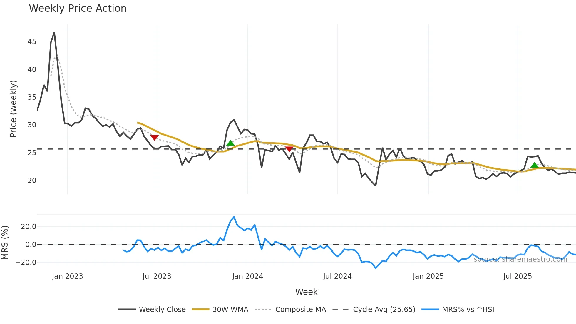 300482 weekly Price Action chart, closing 2025-10-27