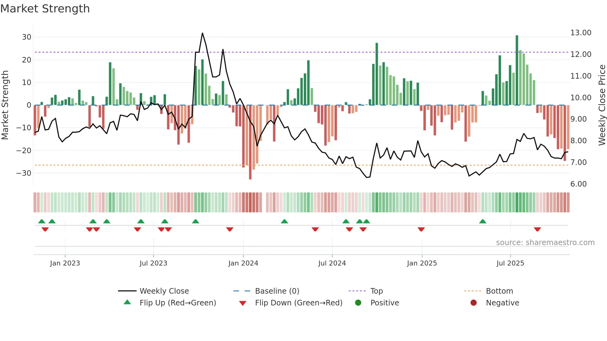 002038 weekly Market Strength chart