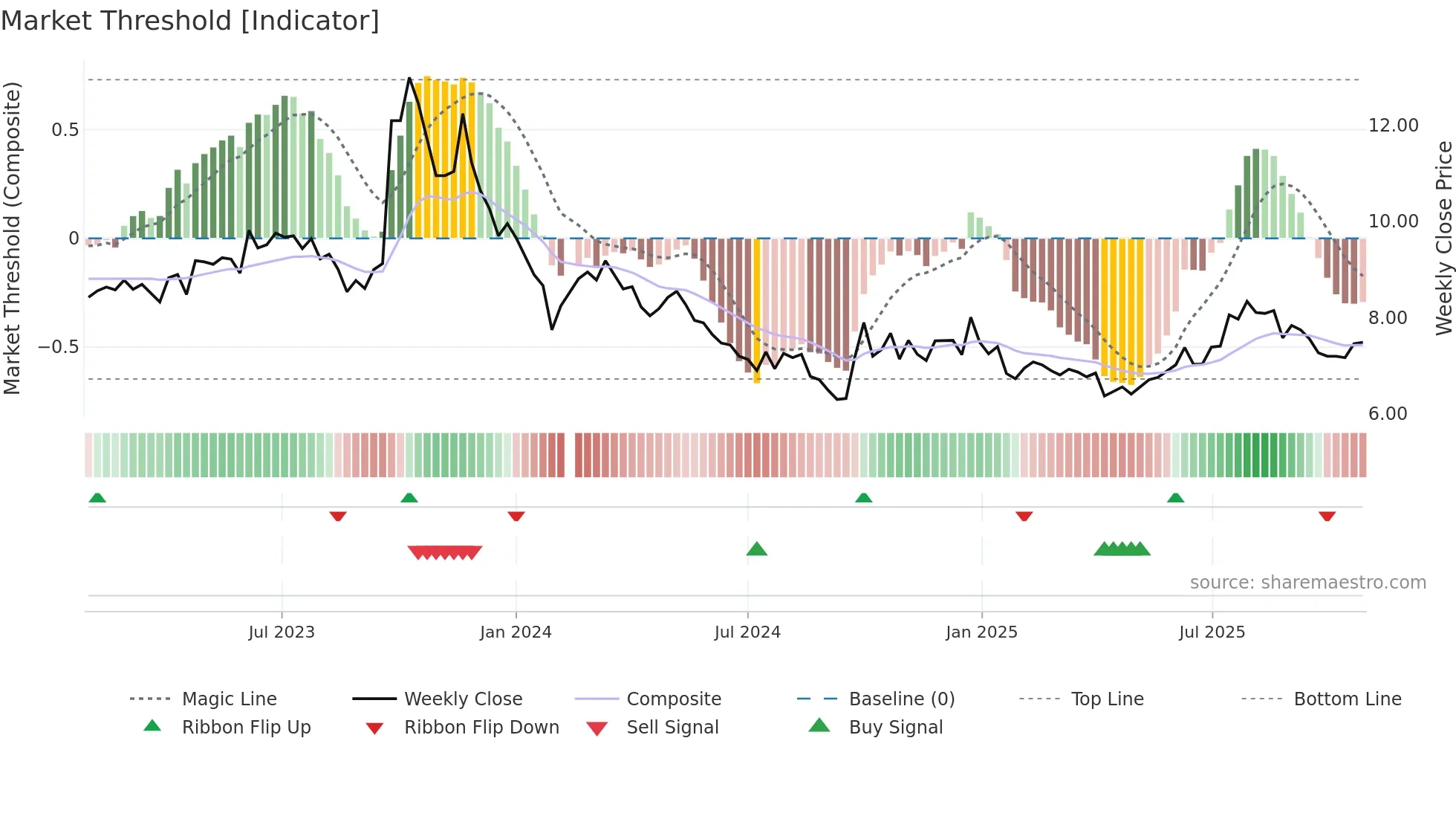 002038 weekly Market Threshold chart
