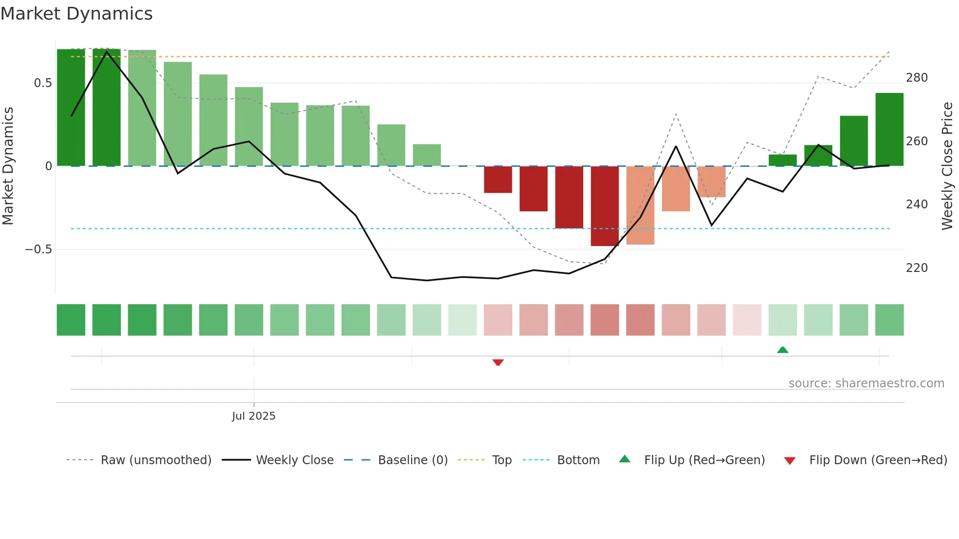 DAMCAPITAL weekly Market Dynamics chart