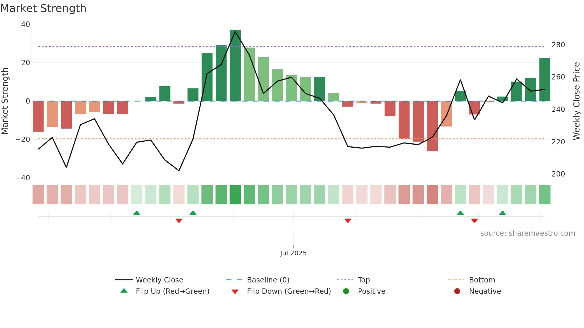 DAMCAPITAL weekly Market Strength chart