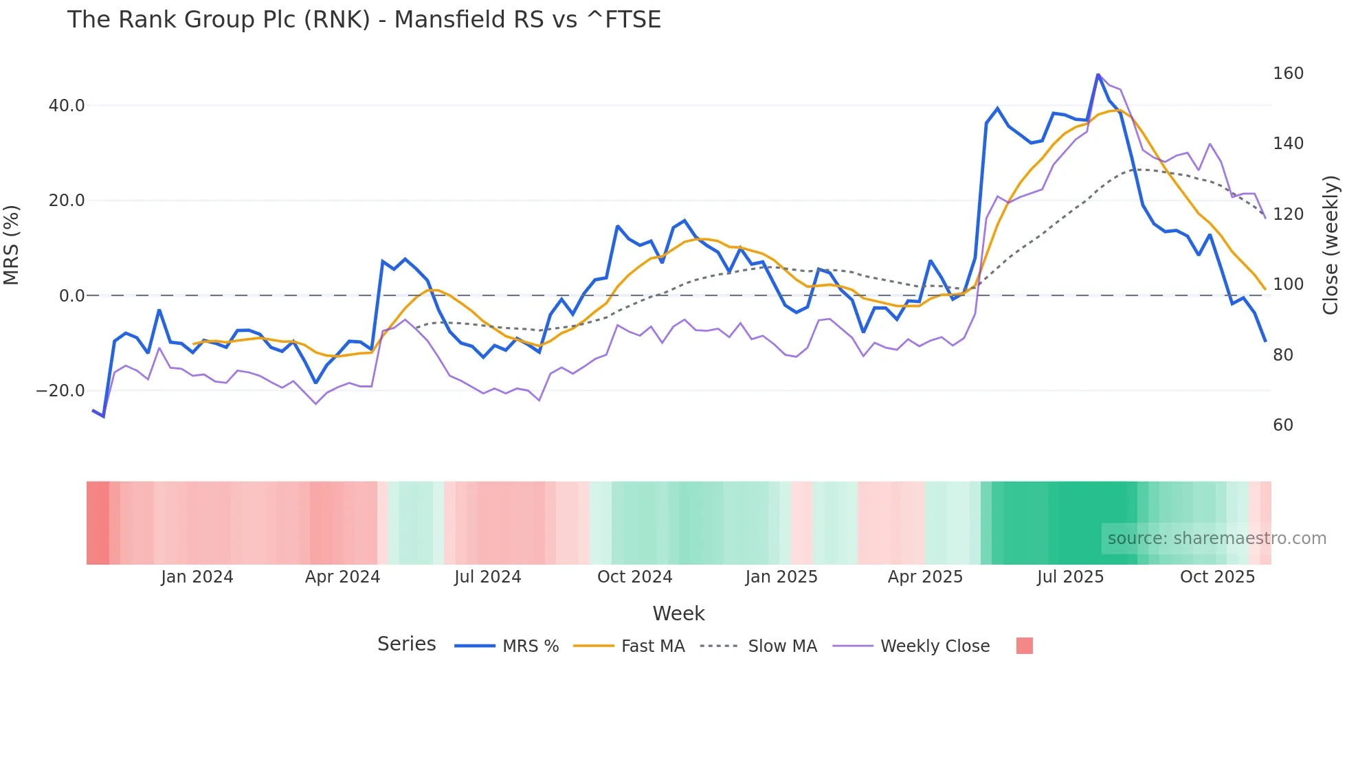 RNK Mansfield Relative Strength chart