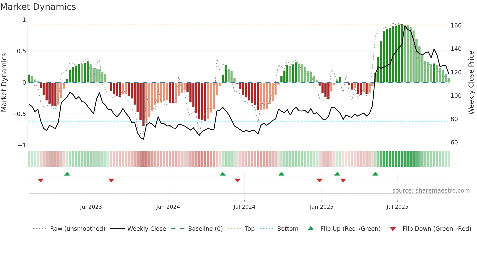RNK weekly Market Dynamics chart
