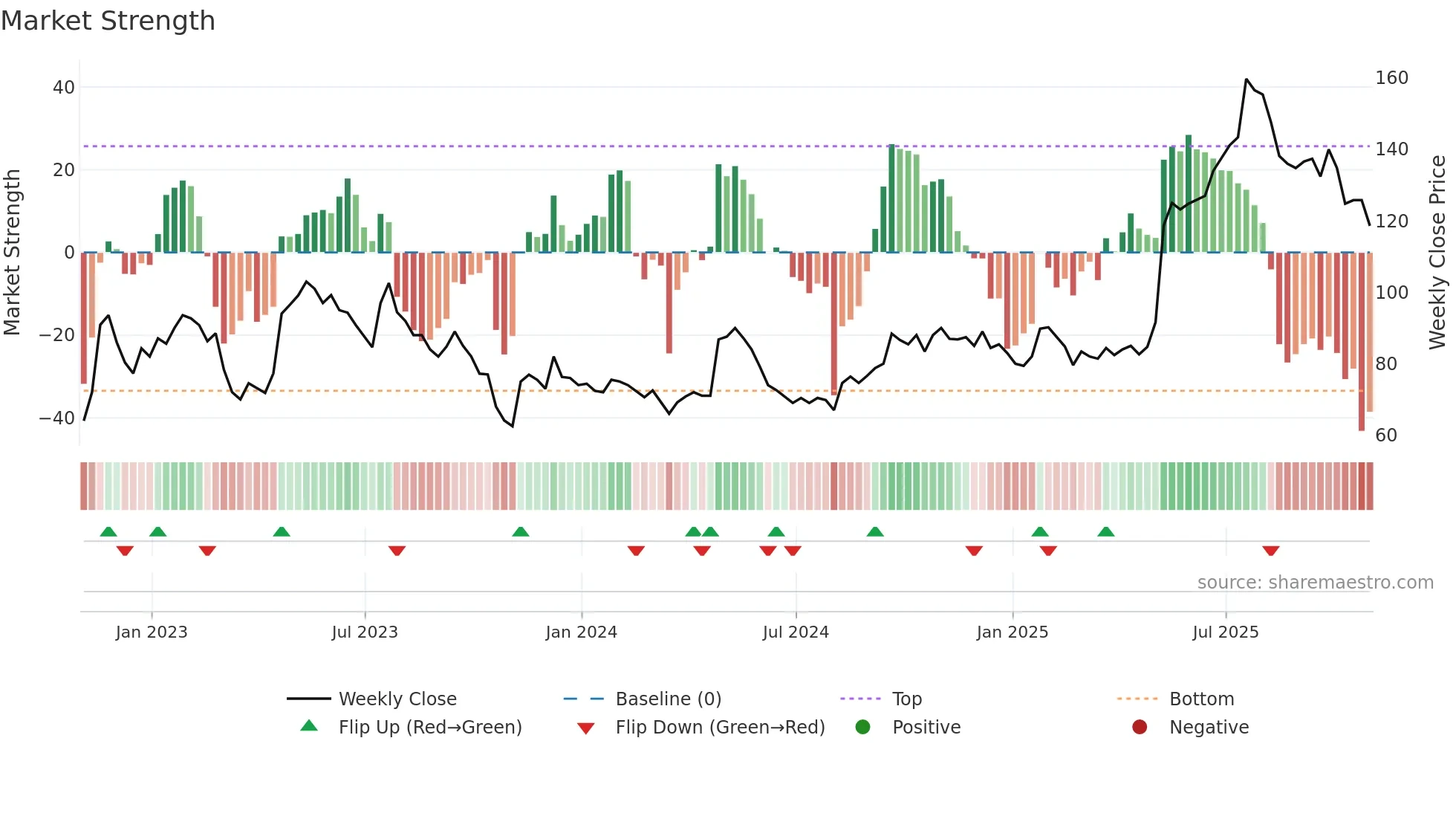 RNK weekly Market Strength chart