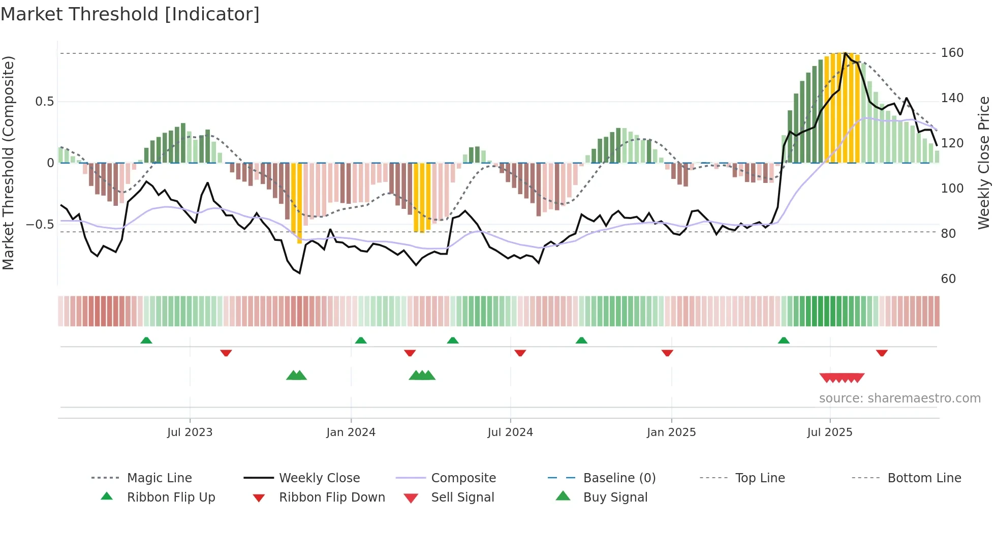 RNK weekly Market Threshold chart