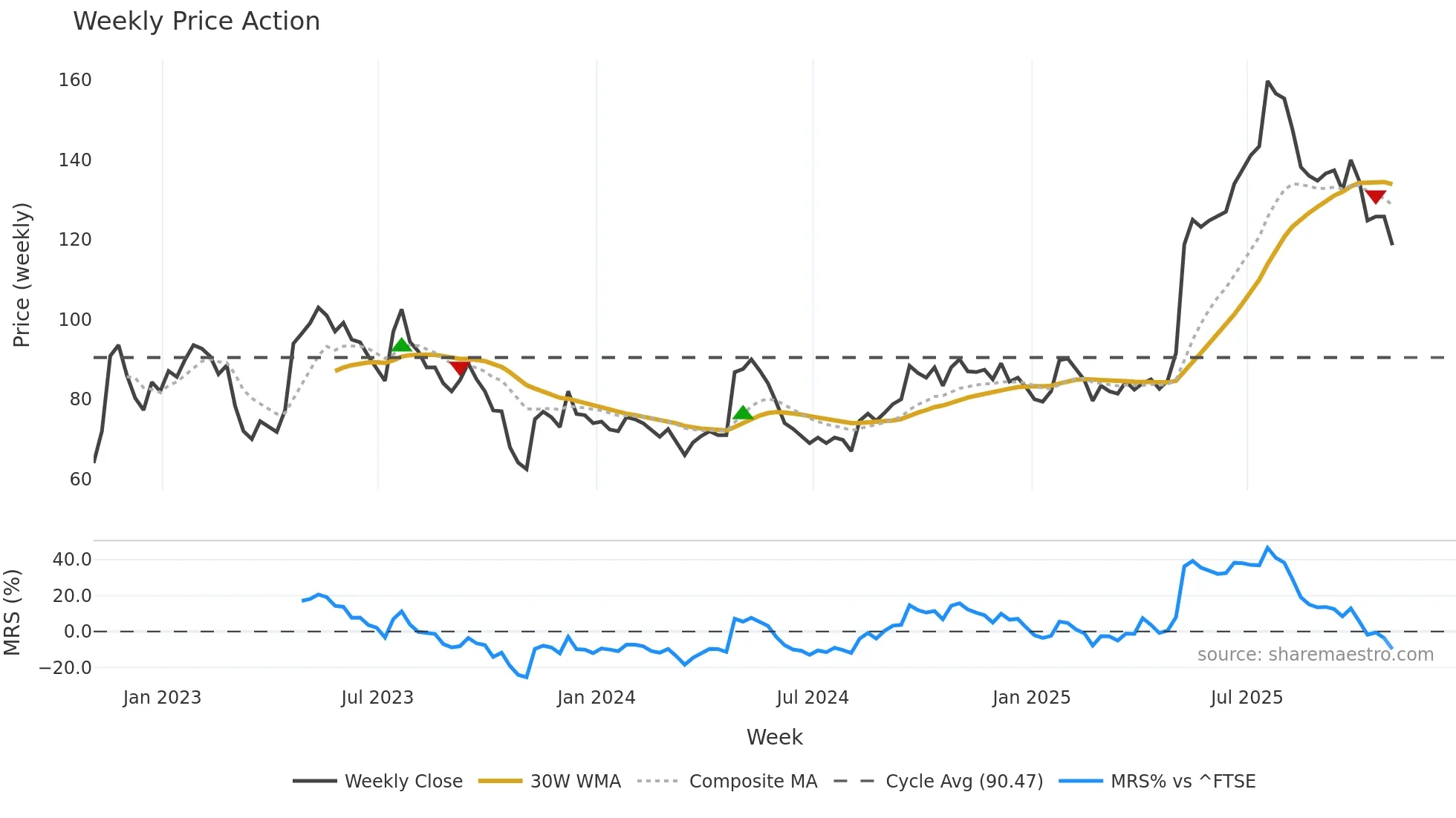 RNK weekly Price Action chart, closing 2025-10-31