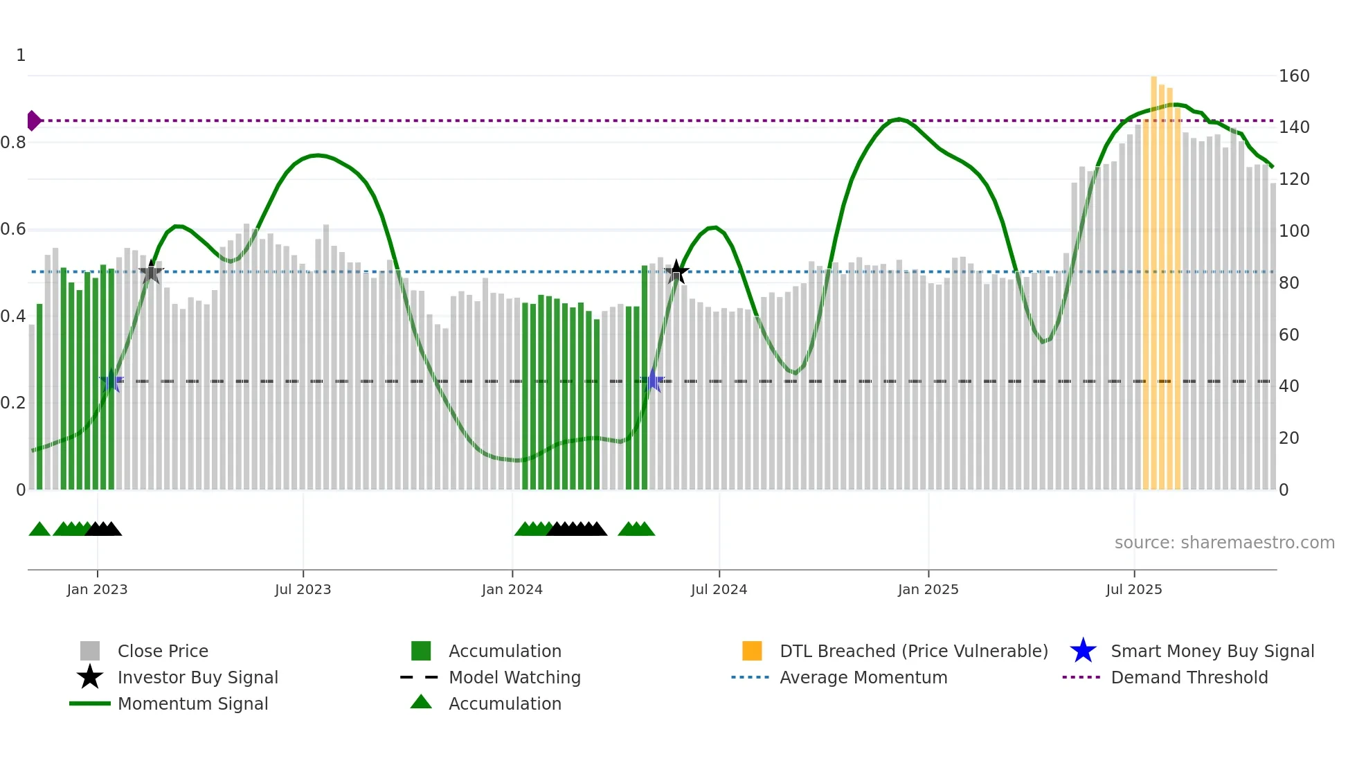 RNK weekly Smart Money chart
