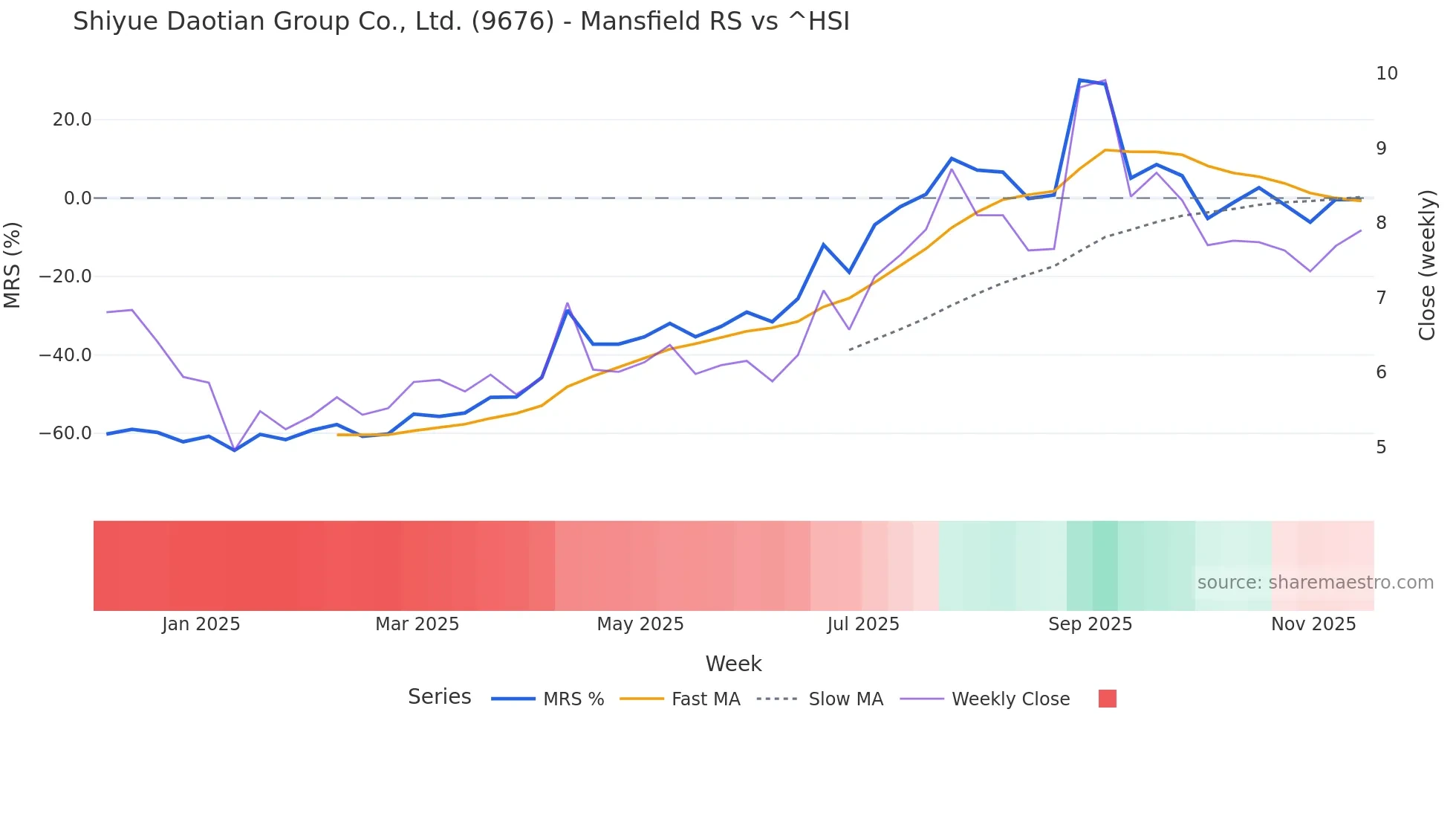 9676 Mansfield Relative Strength chart