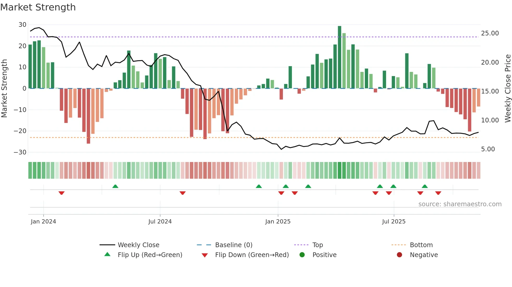 9676 weekly Market Strength chart