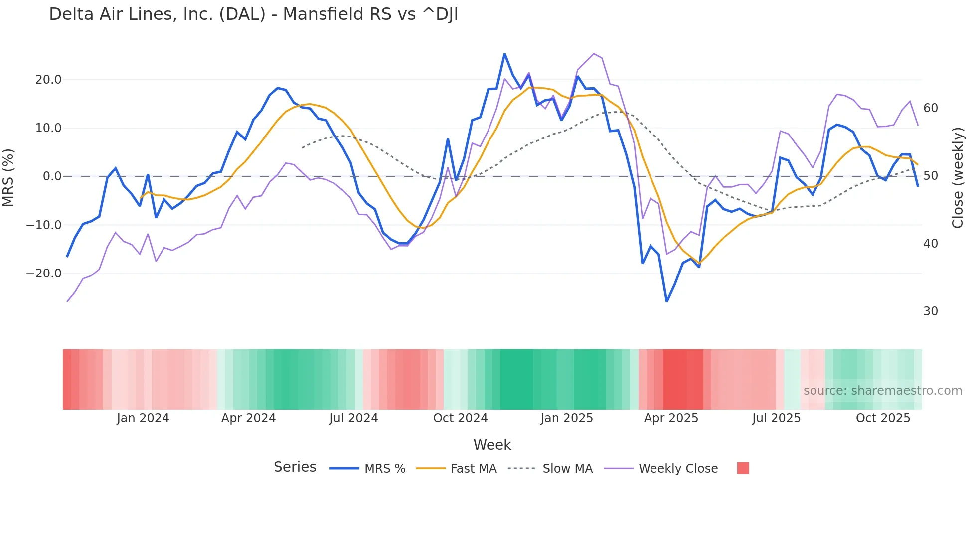 DAL Mansfield Relative Strength chart