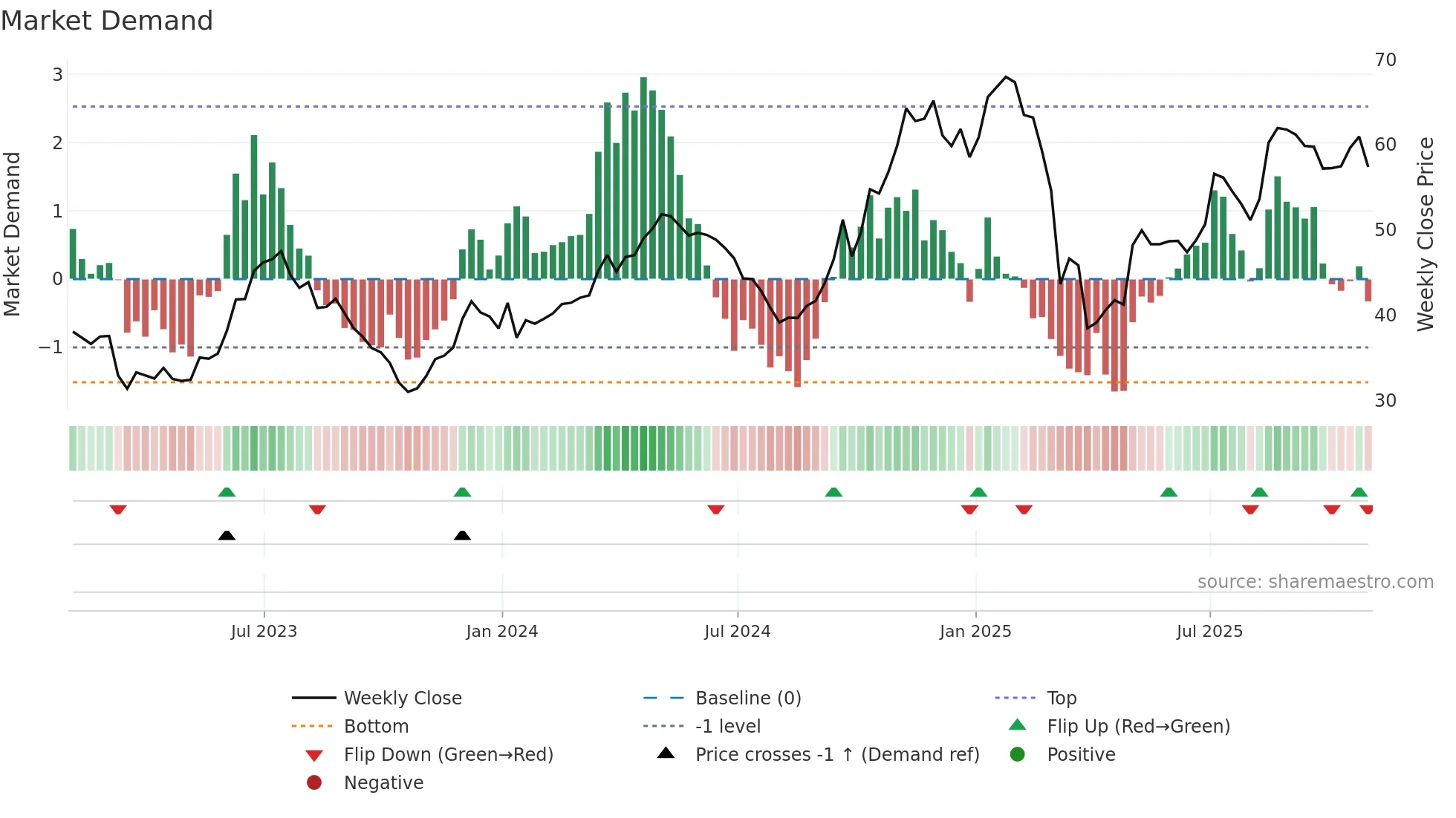 DAL weekly Market Demand chart