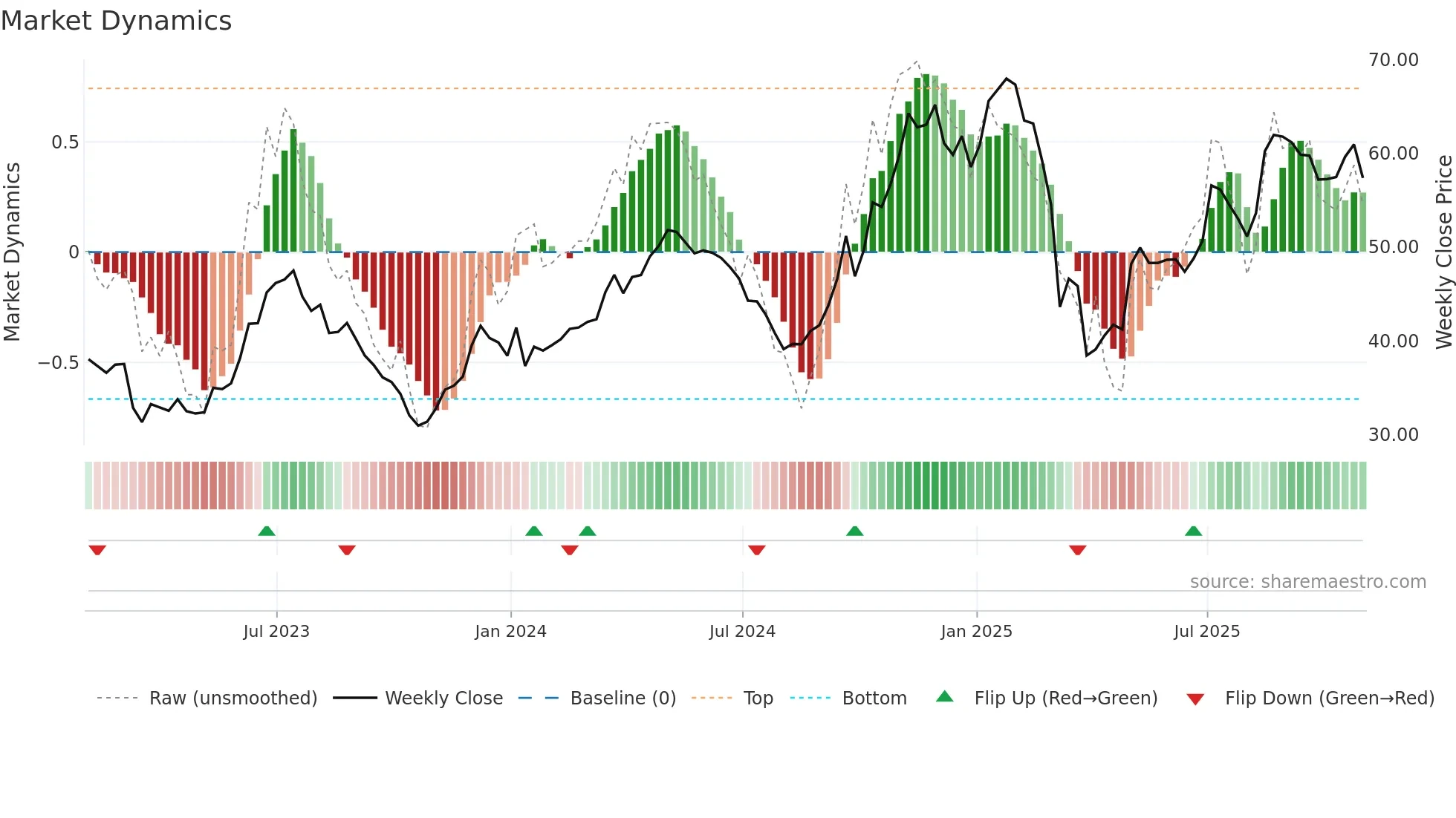 DAL weekly Market Dynamics chart