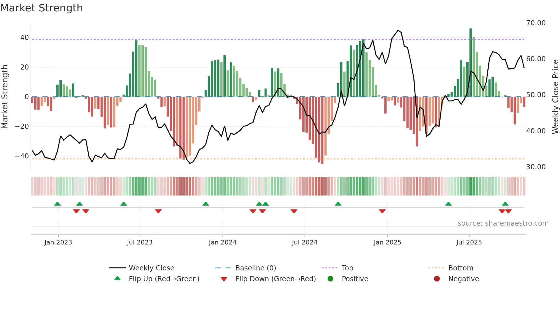 DAL weekly Market Strength chart