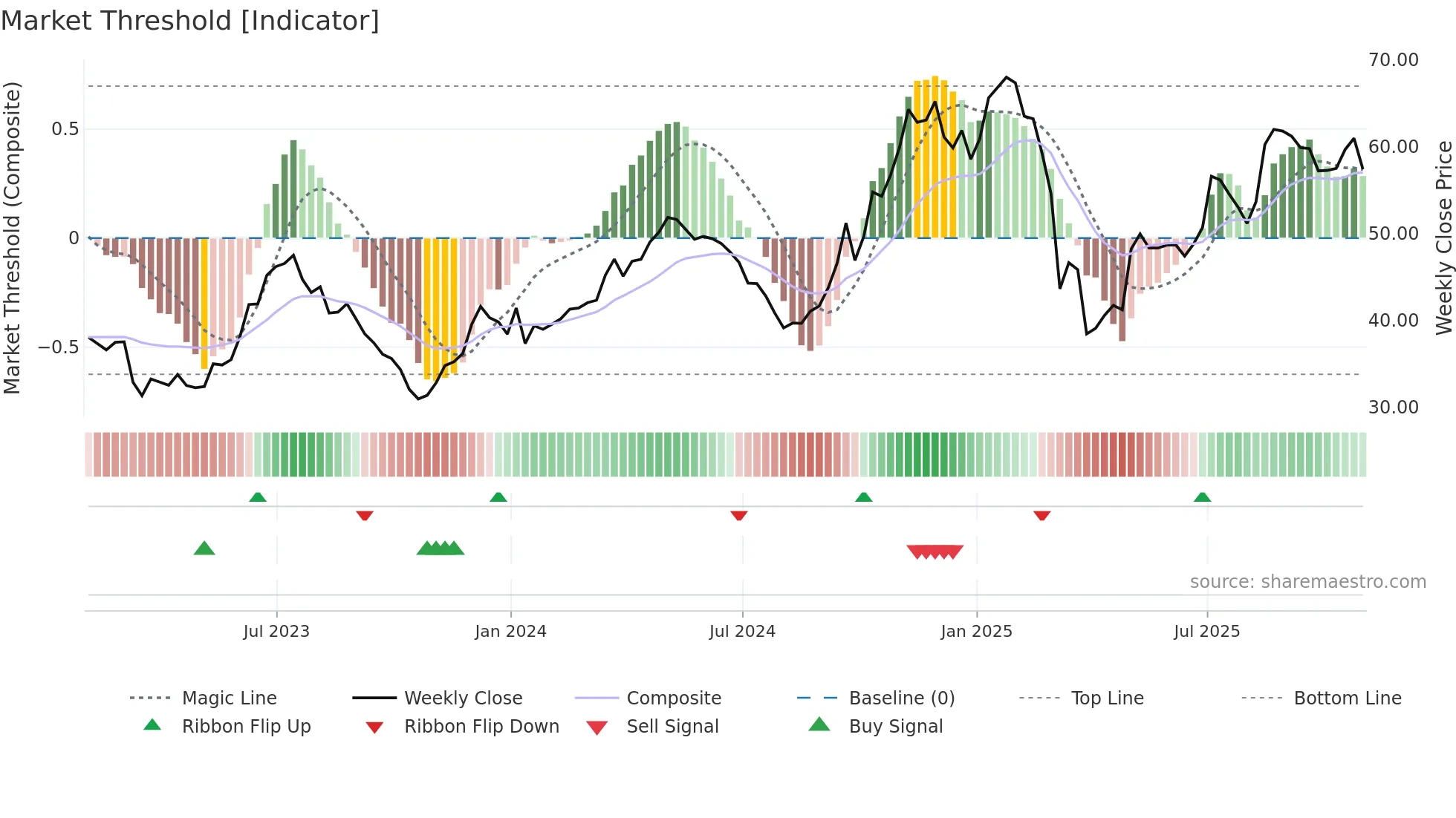 DAL weekly Market Threshold chart