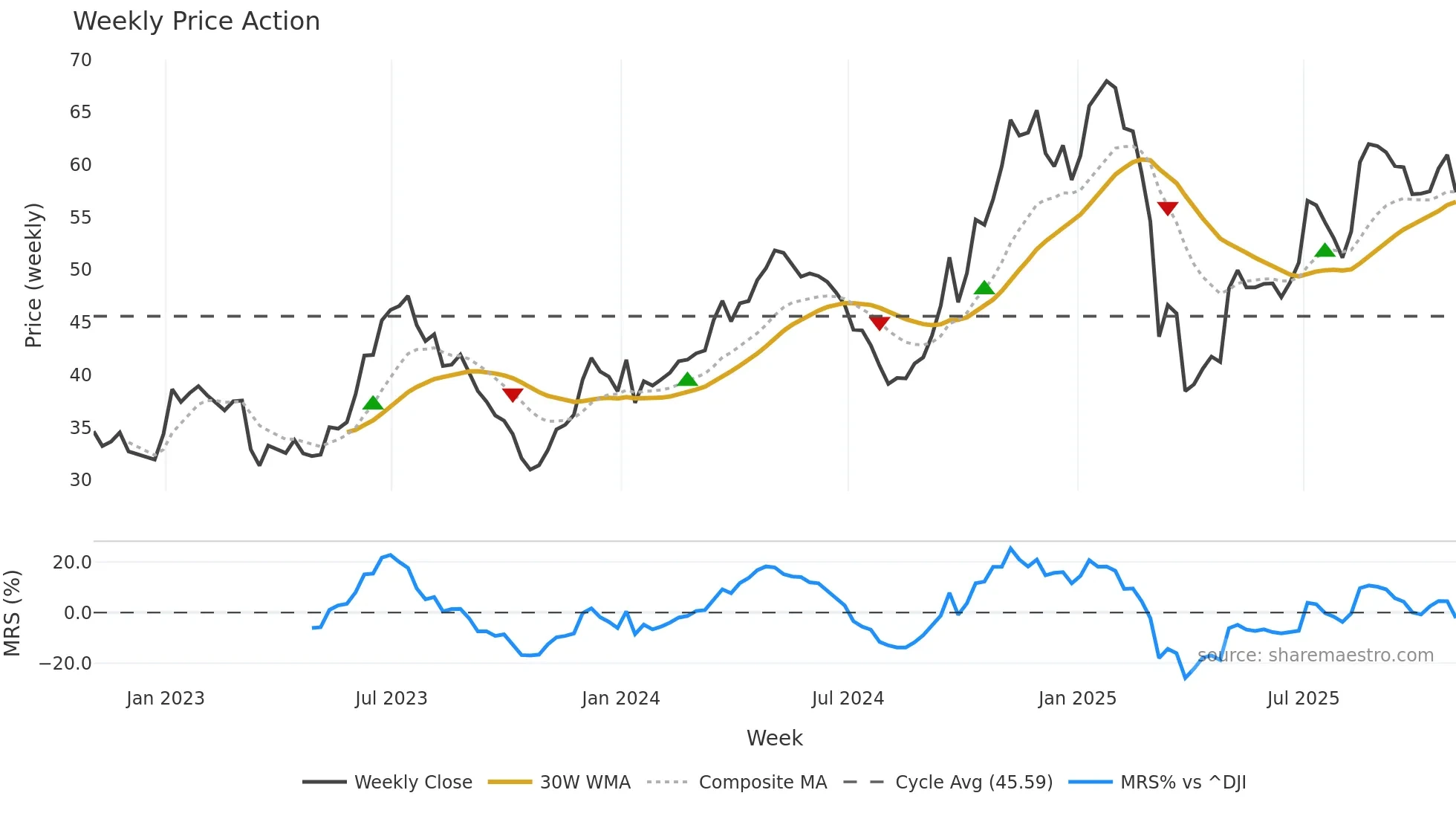 DAL weekly Price Action chart, closing 2025-10-31