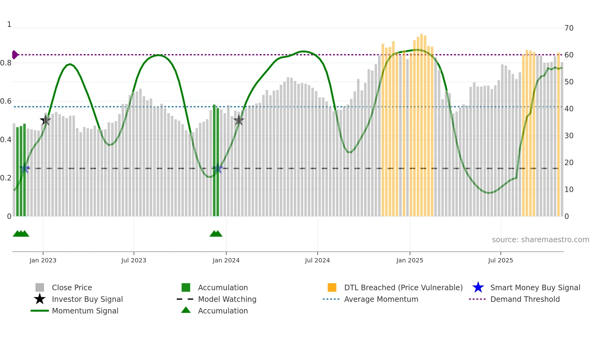 DAL weekly Smart Money chart