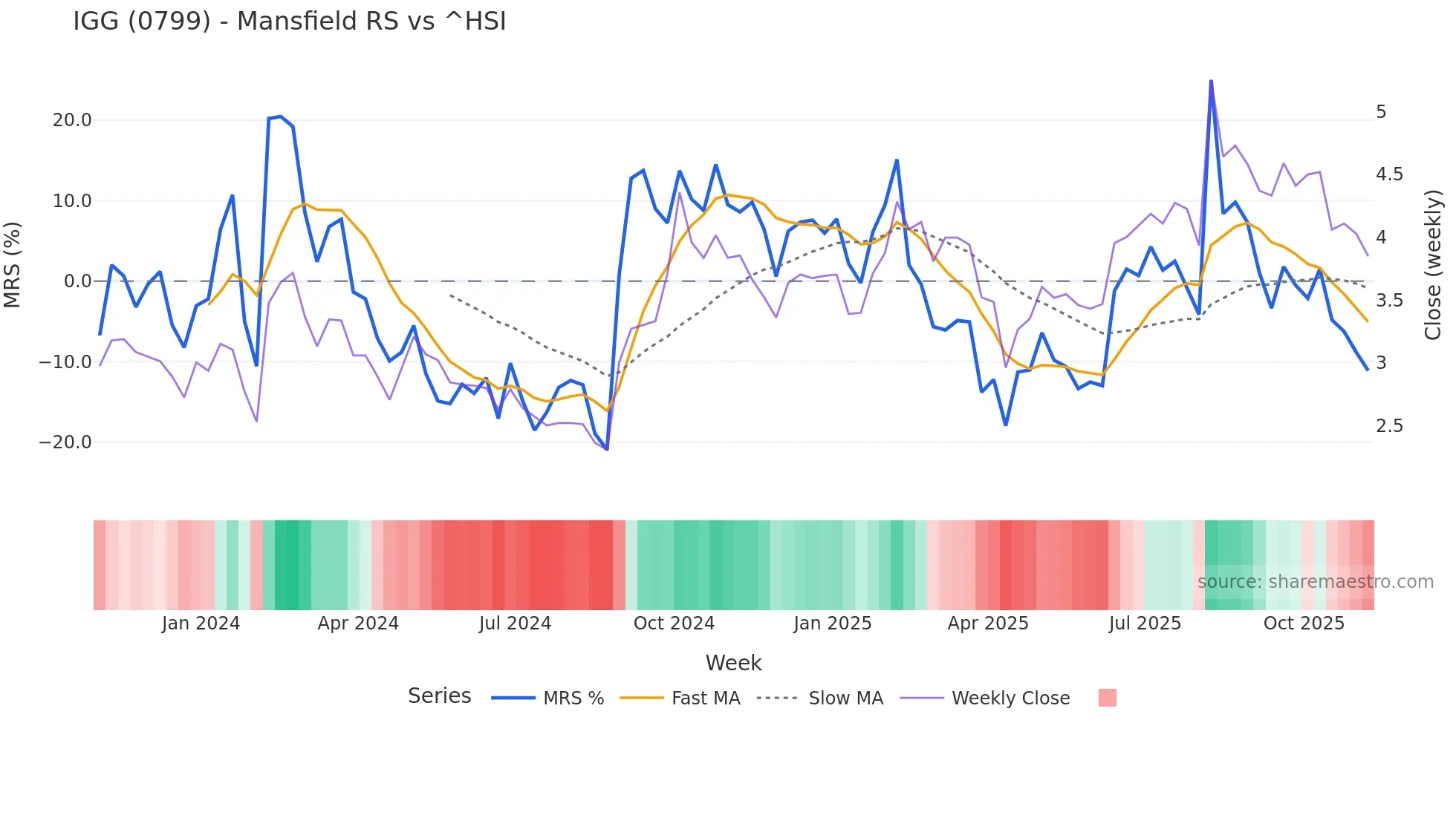 0799 Mansfield Relative Strength chart