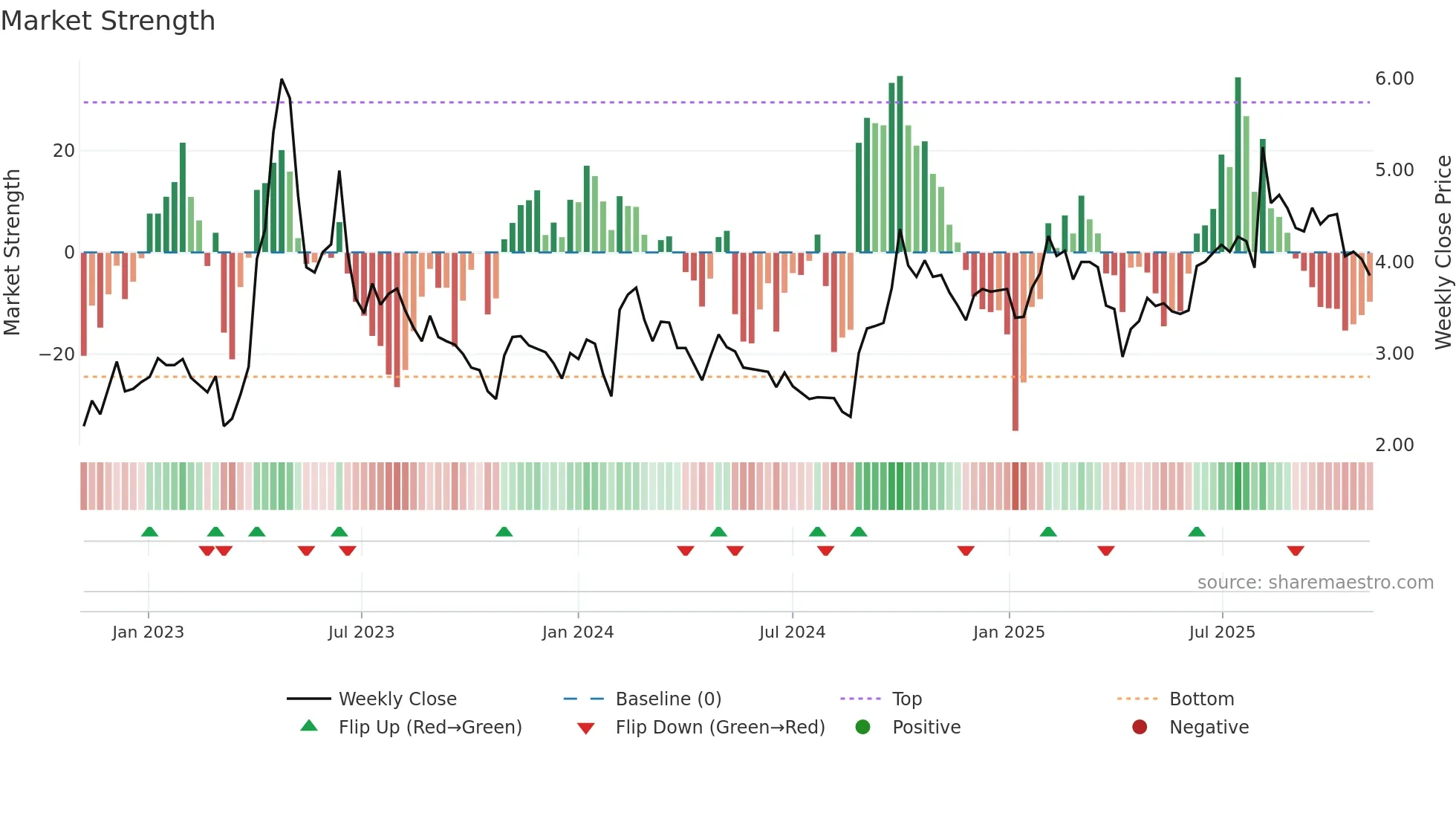 0799 weekly Market Strength chart