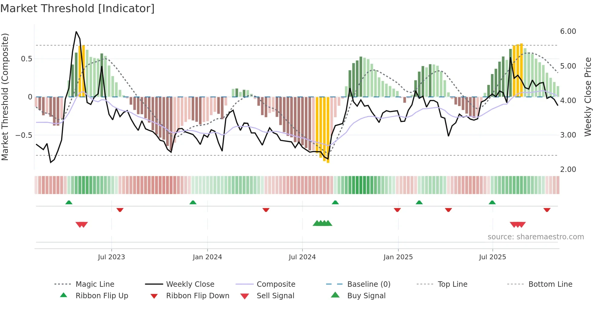 0799 weekly Market Threshold chart