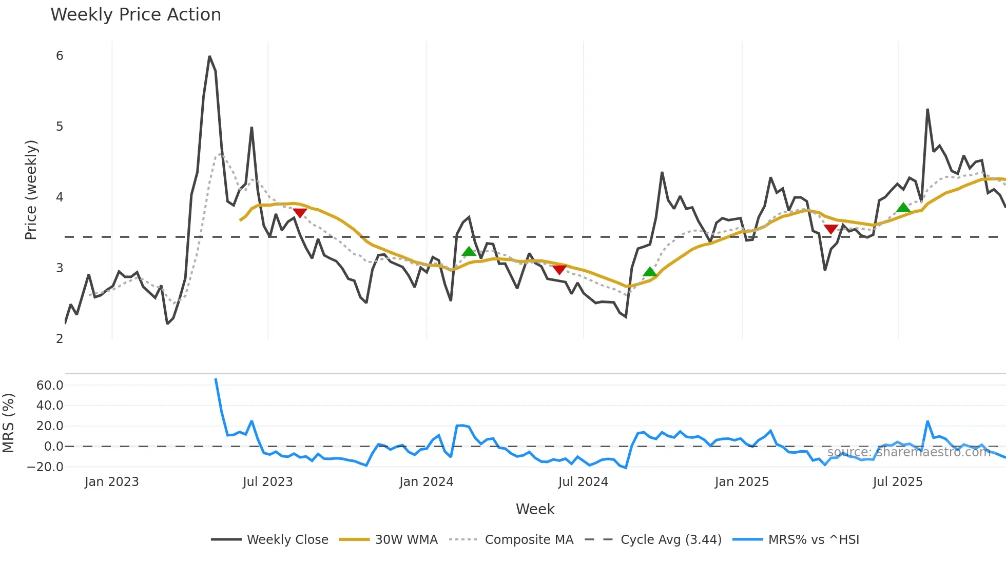 0799 weekly Price Action chart, closing 2025-11-03
