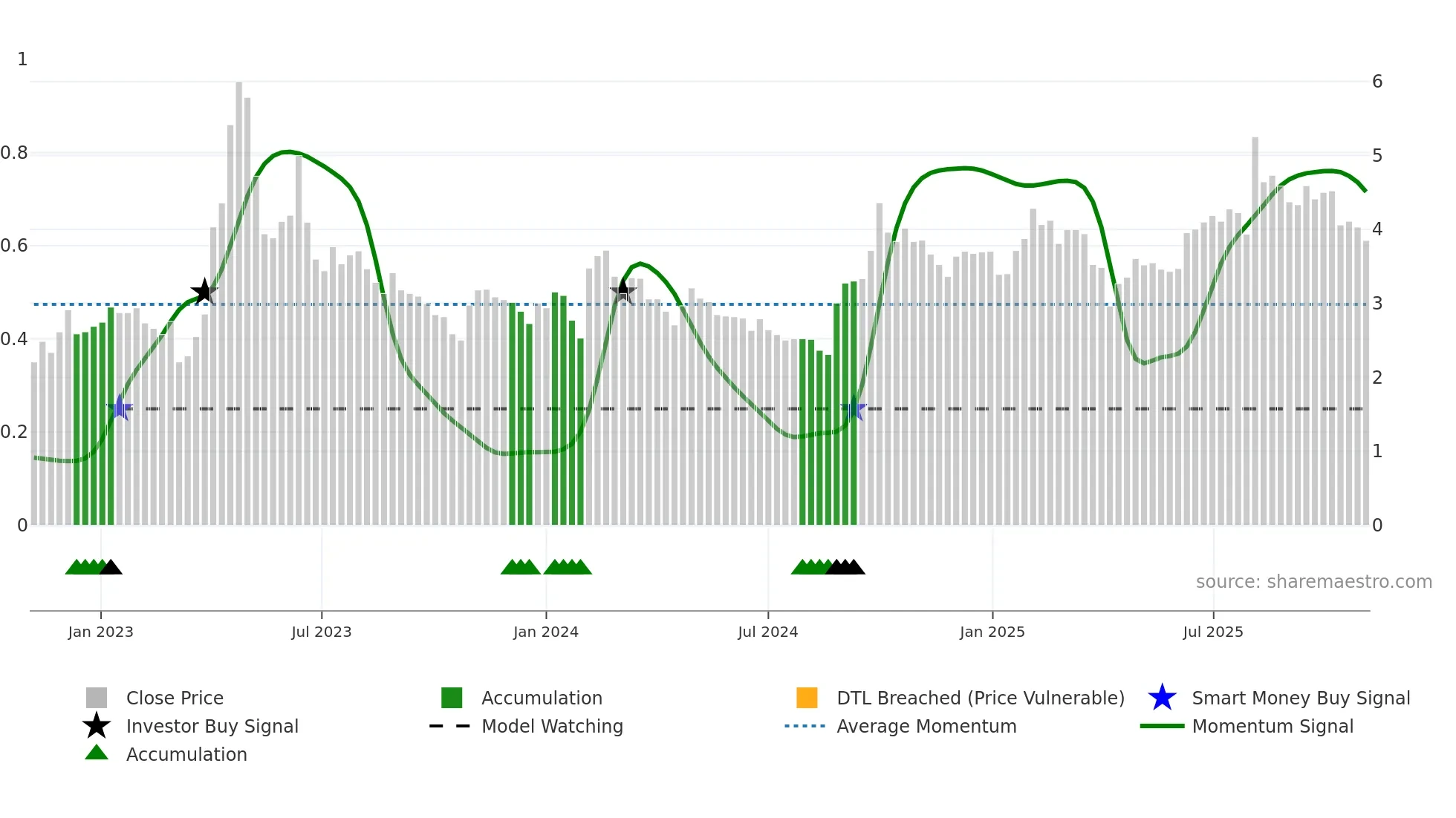 0799 weekly Smart Money chart
