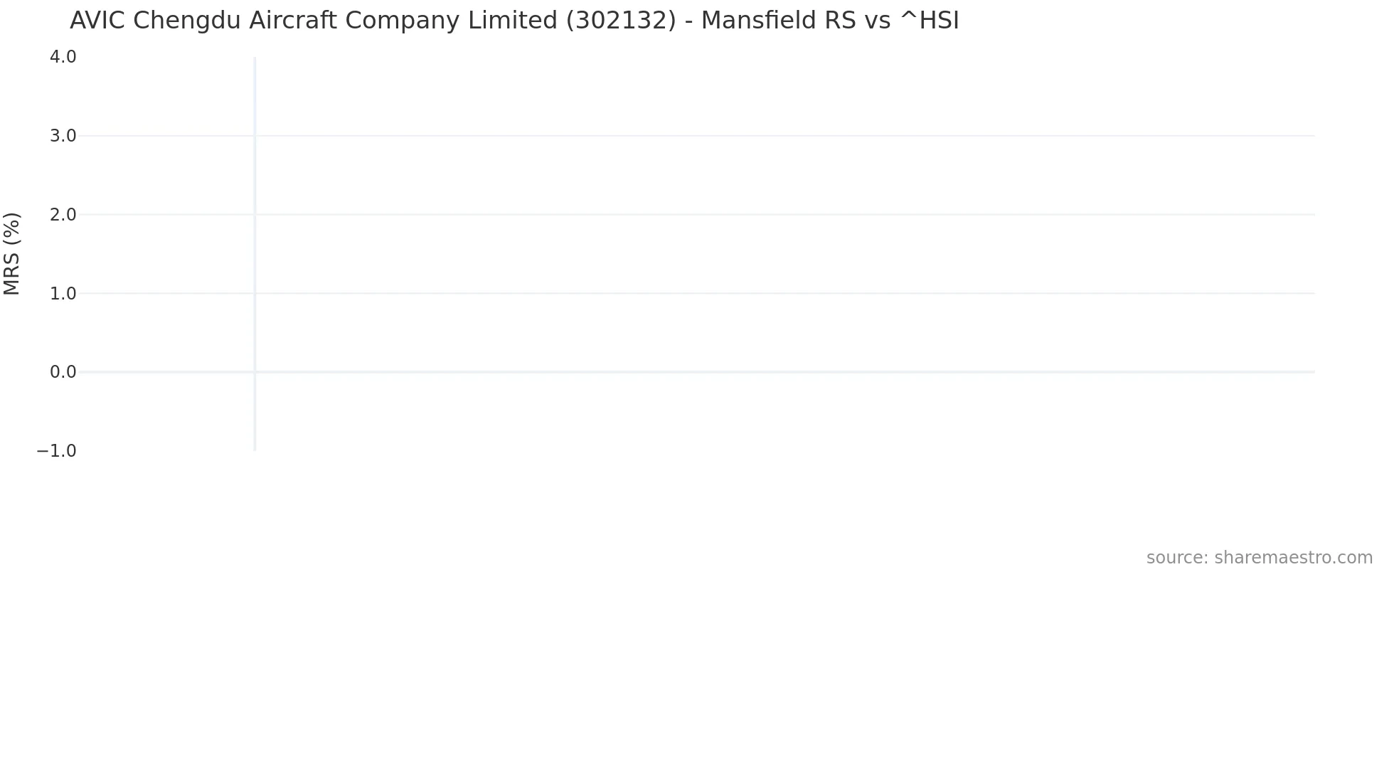 302132 Mansfield Relative Strength chart