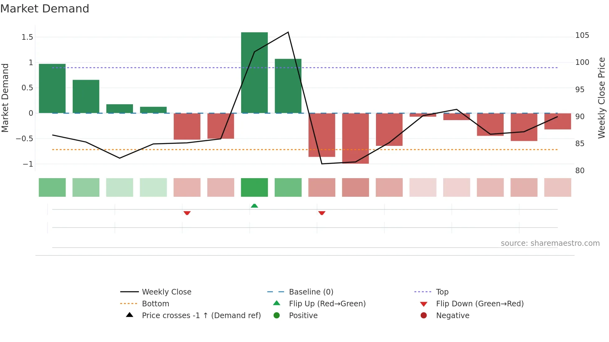 302132 weekly Market Demand chart